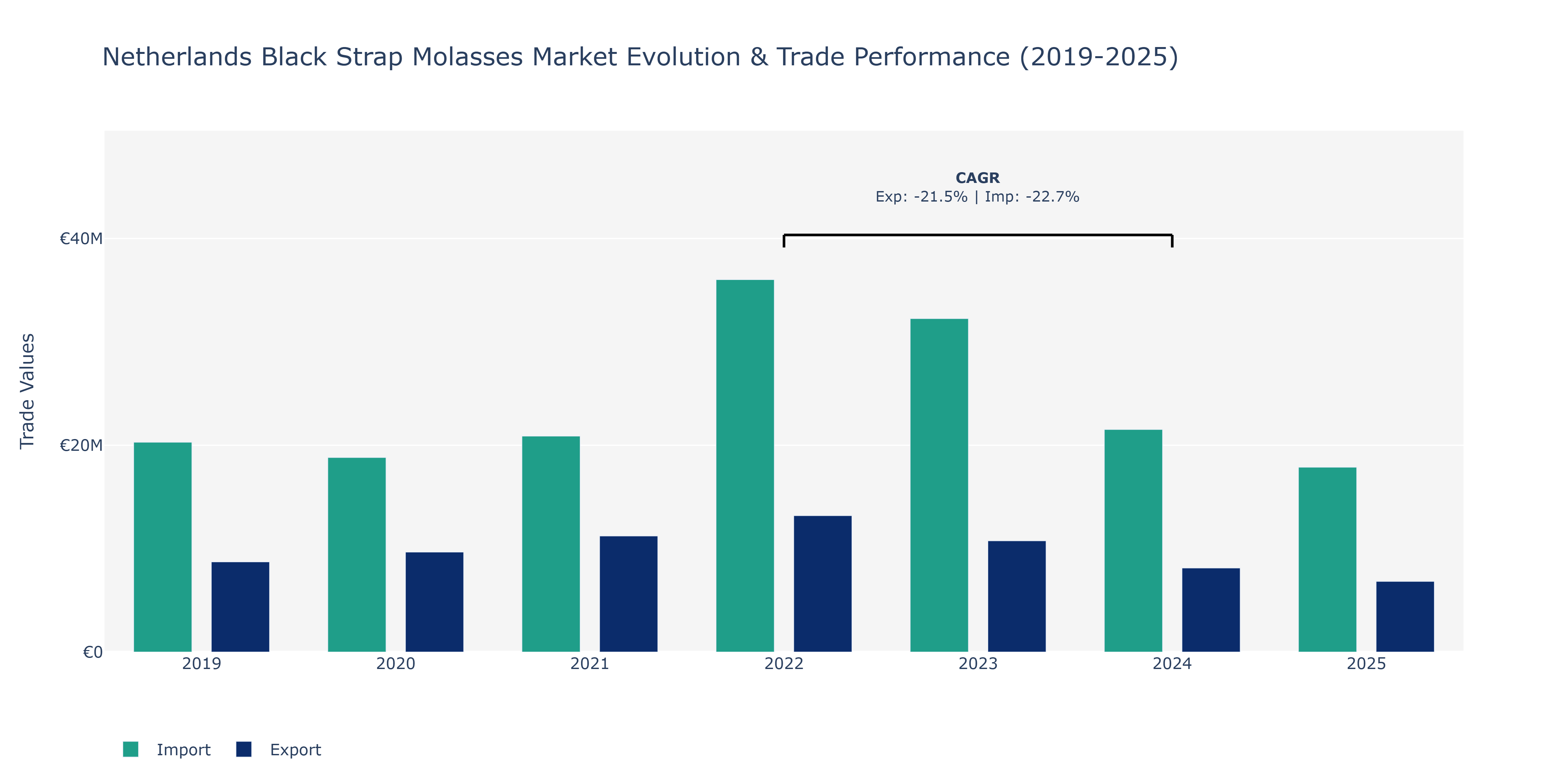 Netherlands Black Strap Molasses Market: Production & Trade Performance (2019-2025)
