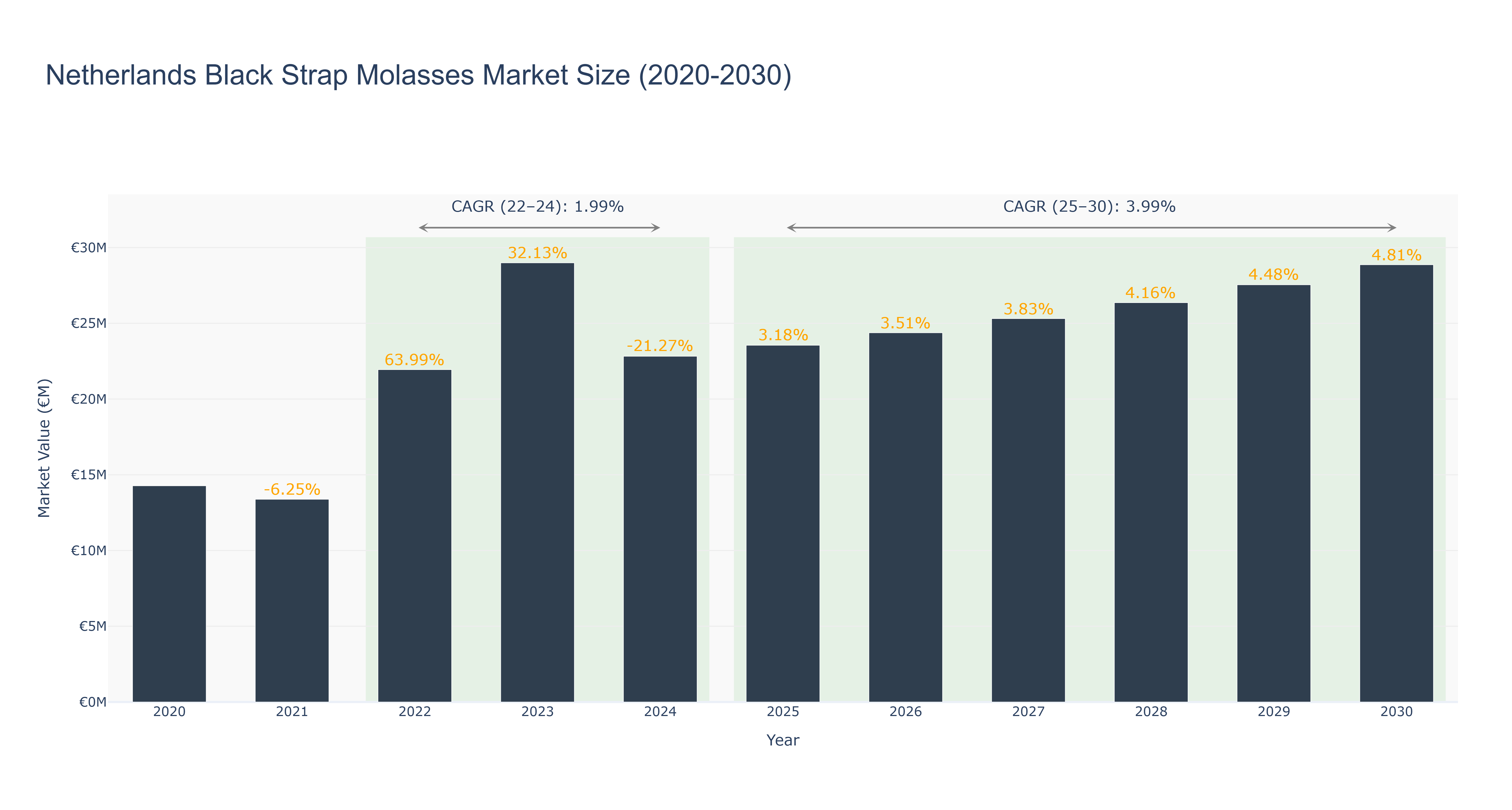 Netherlands Black Strap Molasses Market Size (2020-2030)