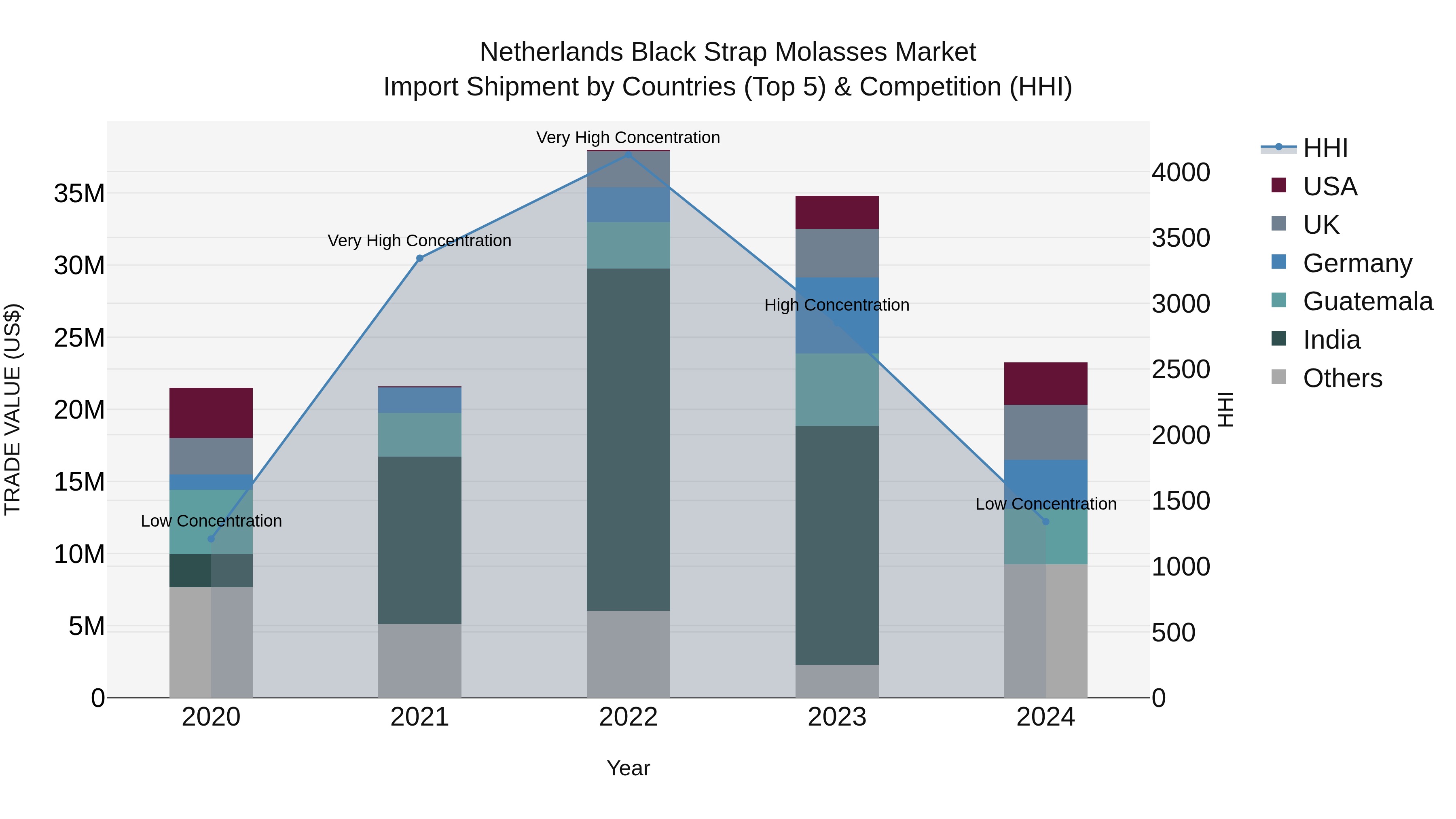Netherlands Black Strap Molasses Market Top 5 Importing Countries and Market Competition (HHI) Analysis