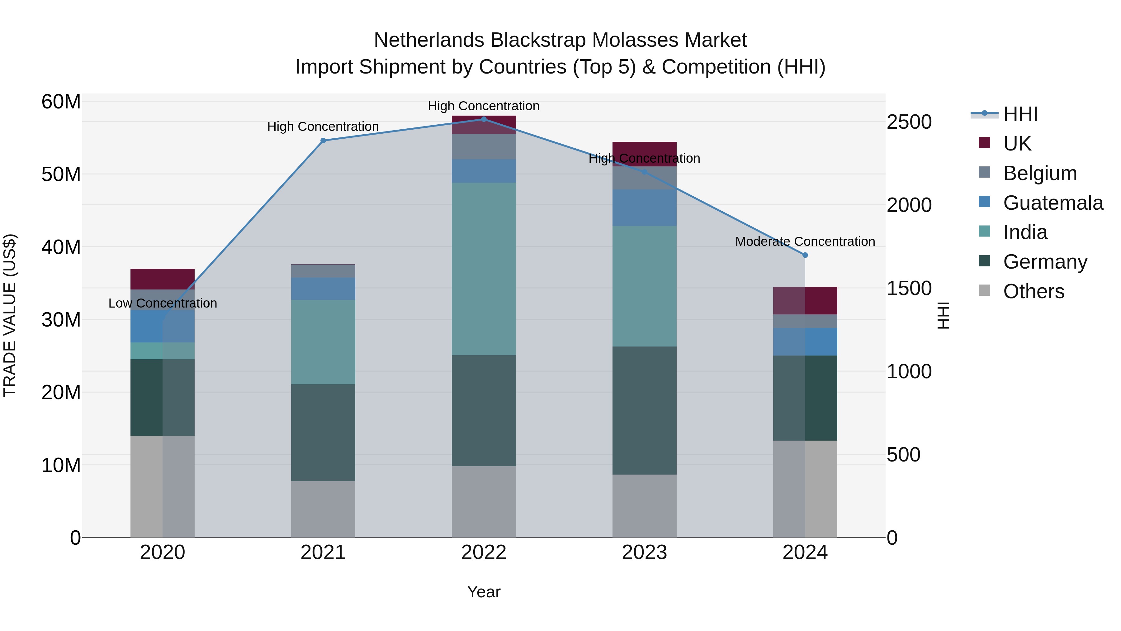 Netherlands Blackstrap Molasses Market Top 5 Importing Countries and Market Competition (HHI) Analysis
