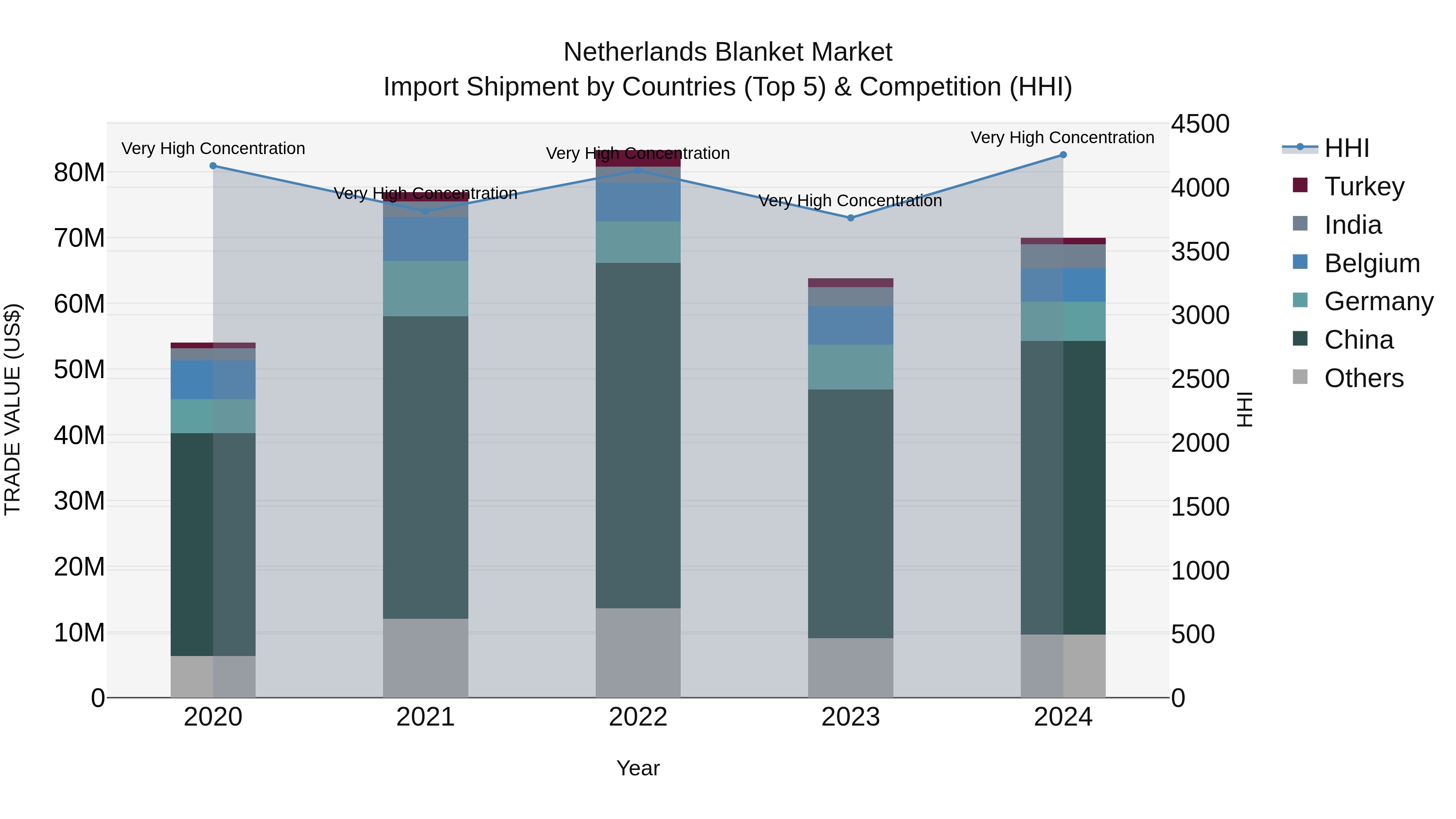 Netherlands Blanket Market Top 5 Importing Countries and Market Competition (HHI) Analysis