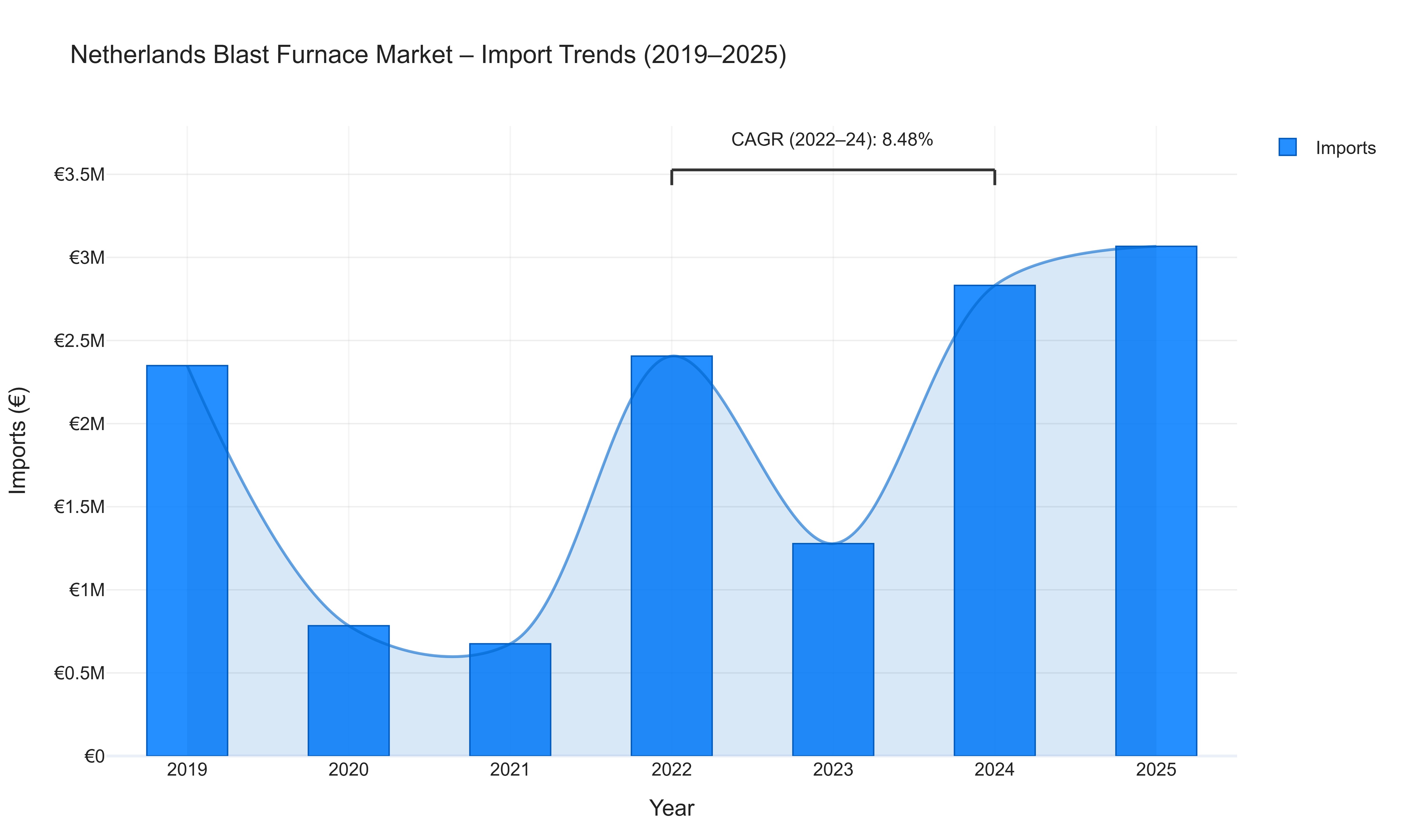 Netherlands Blast Furnace Market - Import Trends (2019-2025)