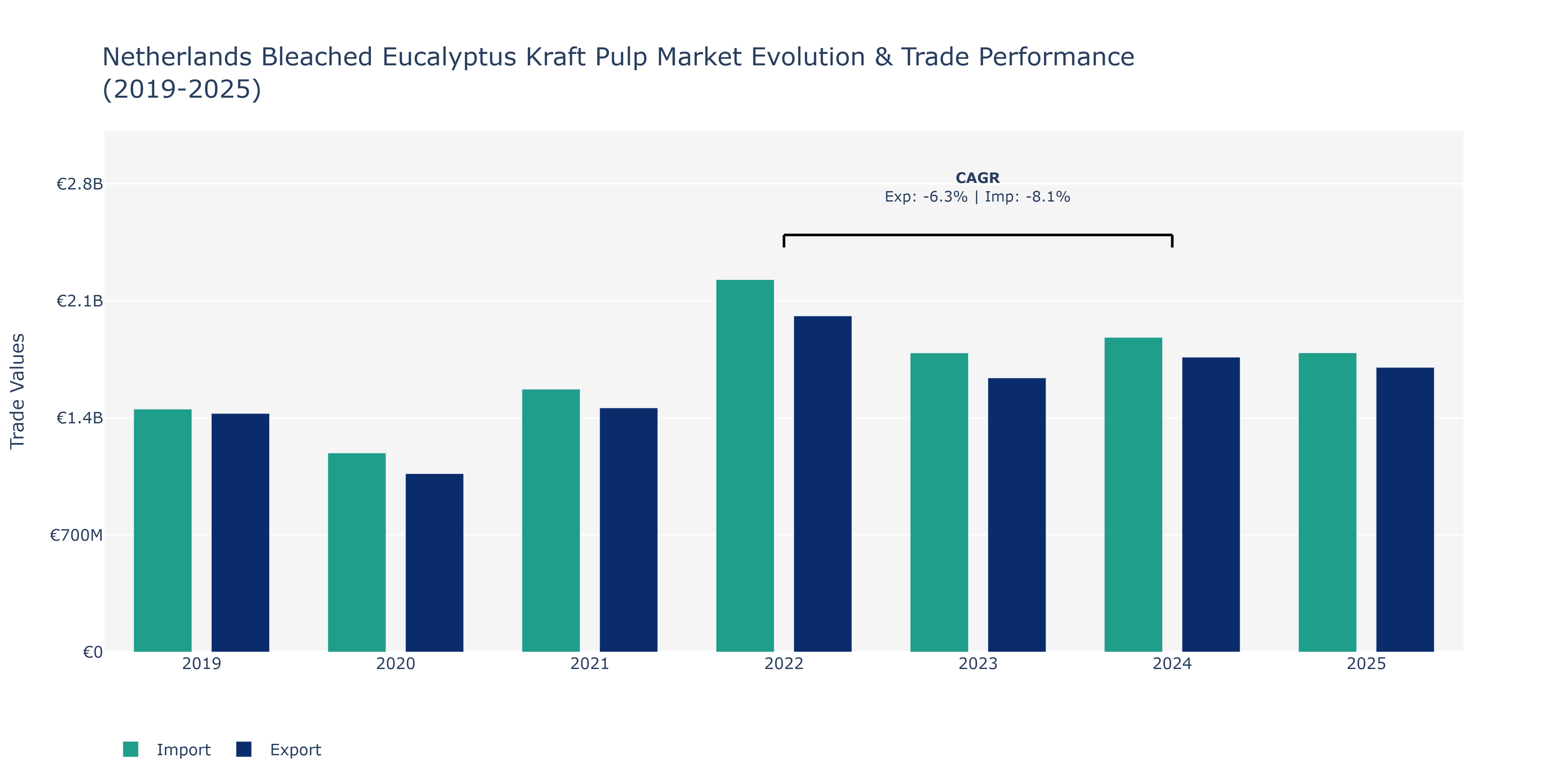 Netherlands Bleached Eucalyptus Kraft Pulp Market: Production & Trade Performance (2019-2025)
