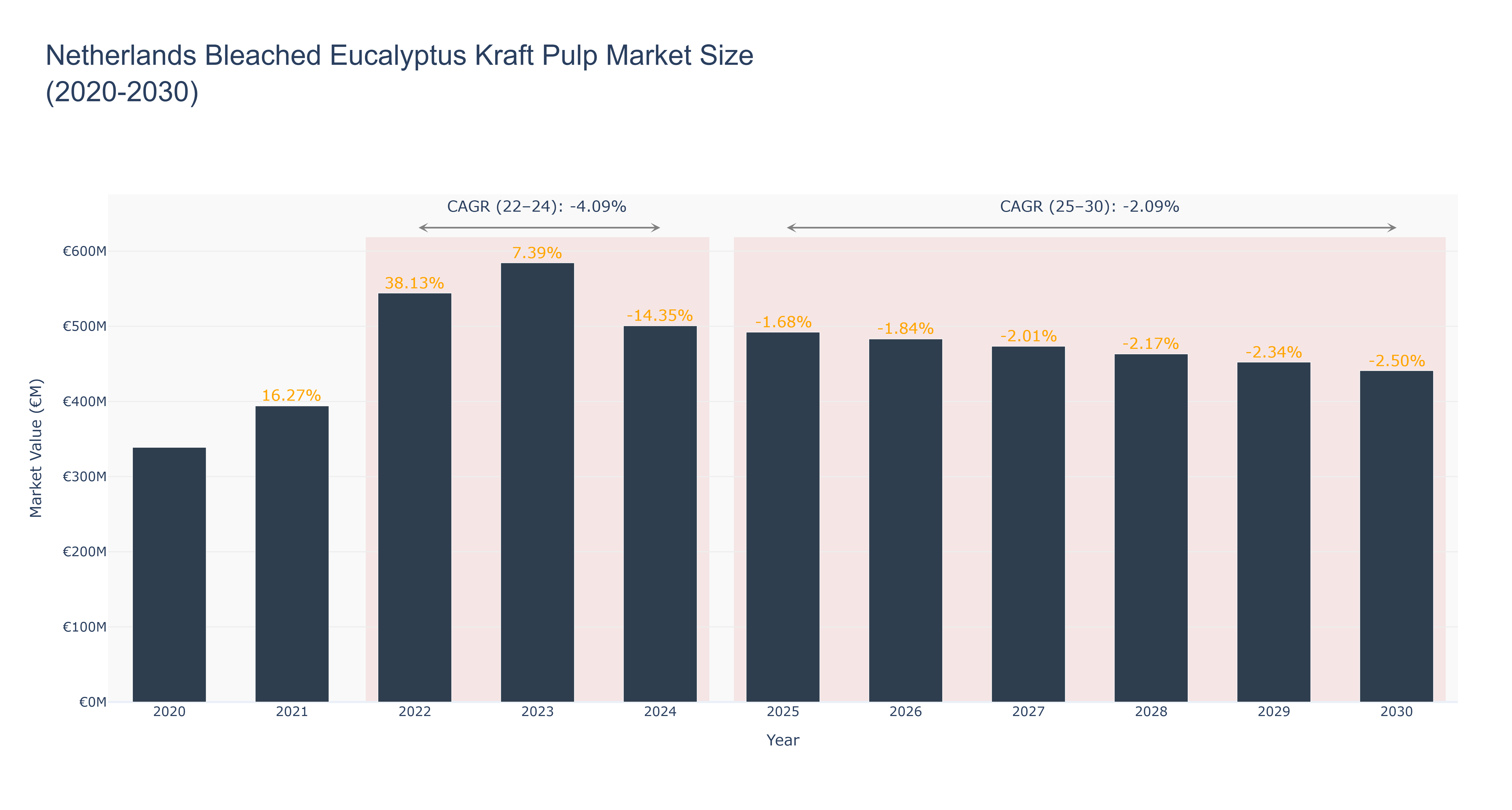 Netherlands Bleached Eucalyptus Kraft Pulp Market Size (2020-2030)