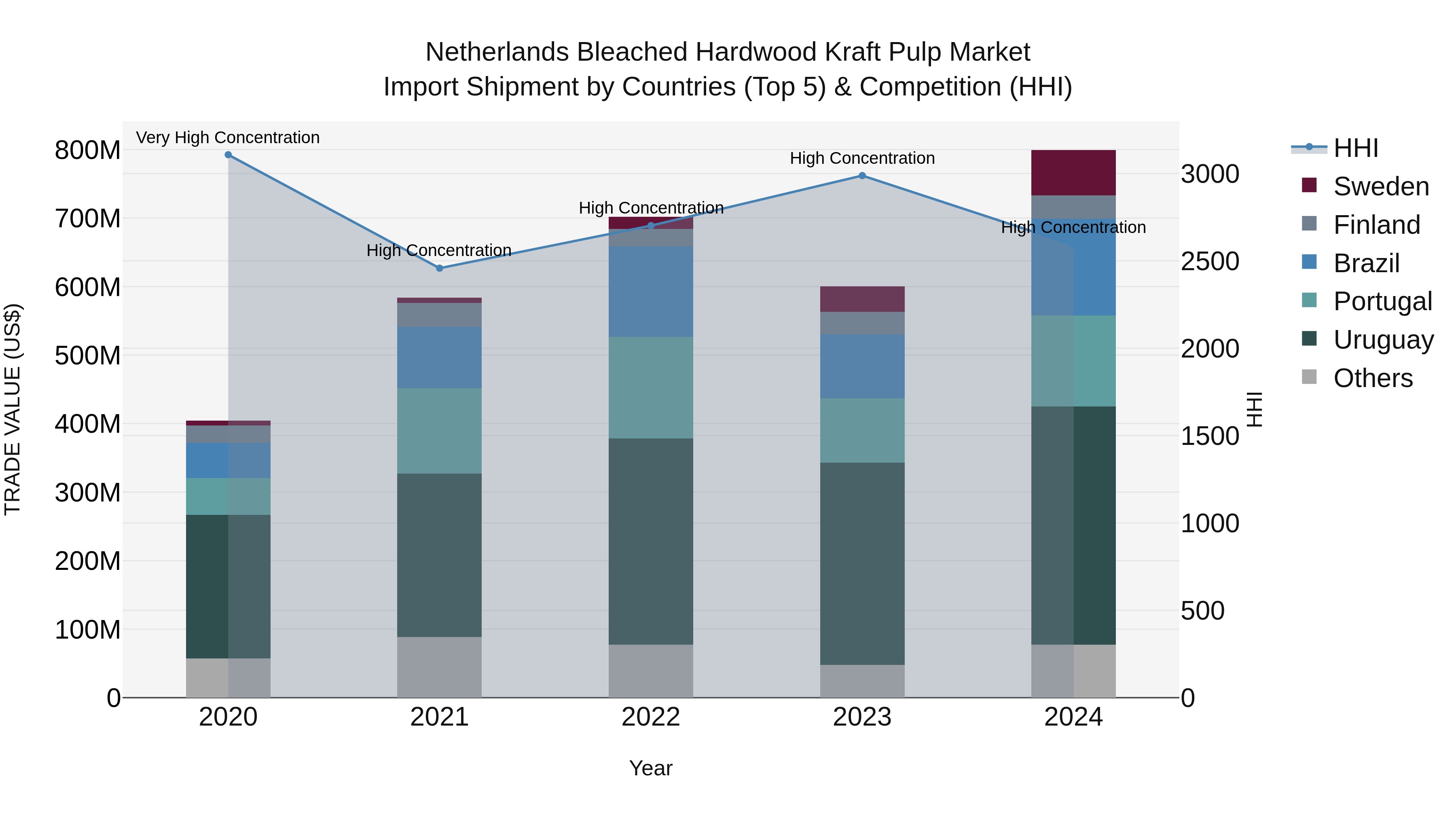 Netherlands Bleached Hardwood Kraft Pulp Market Top 5 Importing Countries and Market Competition (HHI) Analysis
