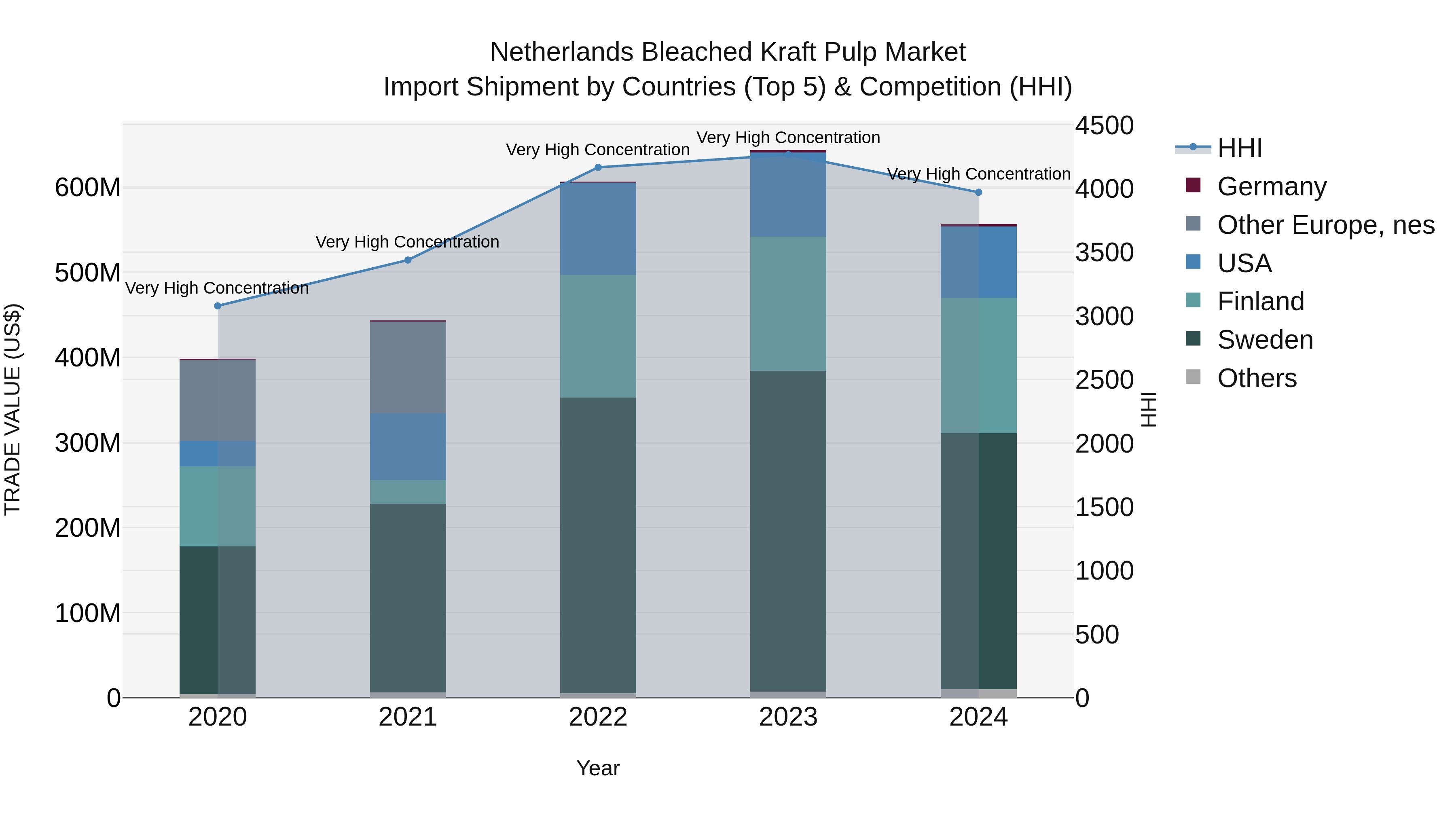 Netherlands Bleached Kraft Pulp Market Top 5 Importing Countries and Market Competition (HHI) Analysis