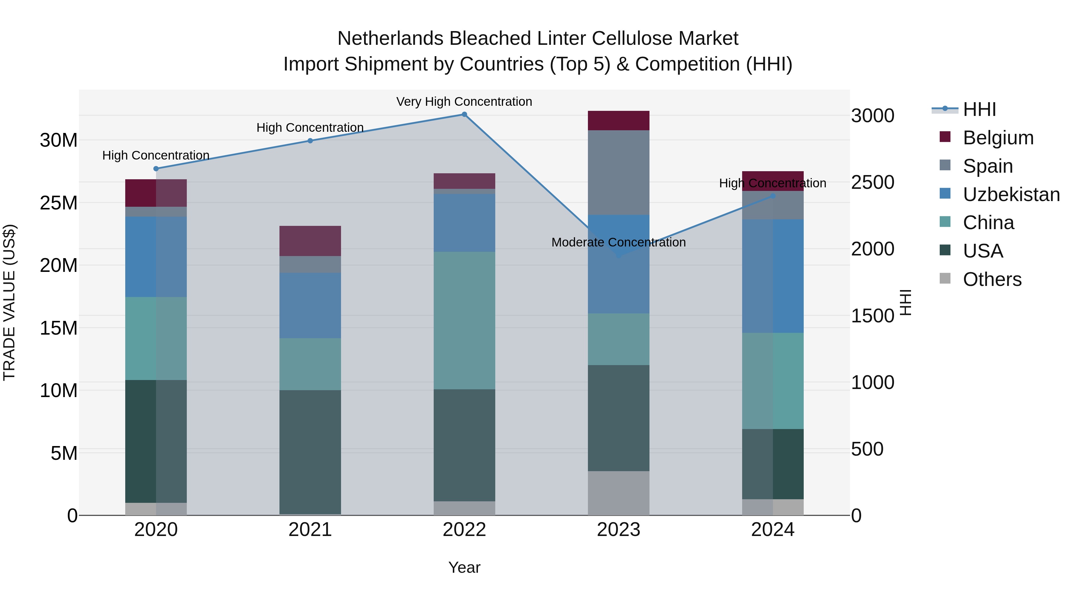 Netherlands Bleached Linter Cellulose Market Top 5 Importing Countries and Market Competition (HHI) Analysis
