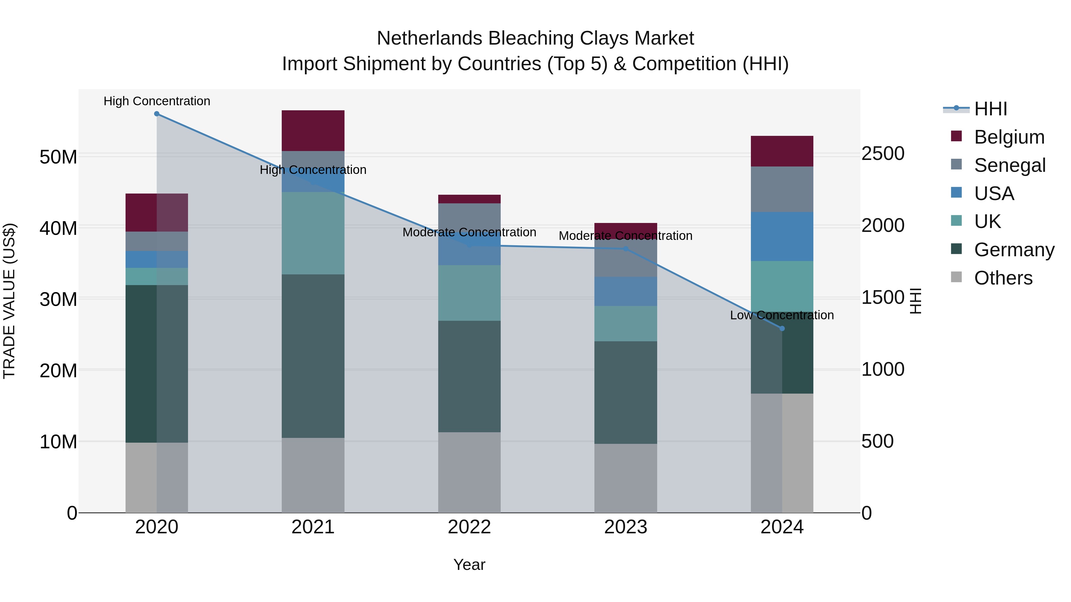 Netherlands Bleaching Clays Market Top 5 Importing Countries and Market Competition (HHI) Analysis