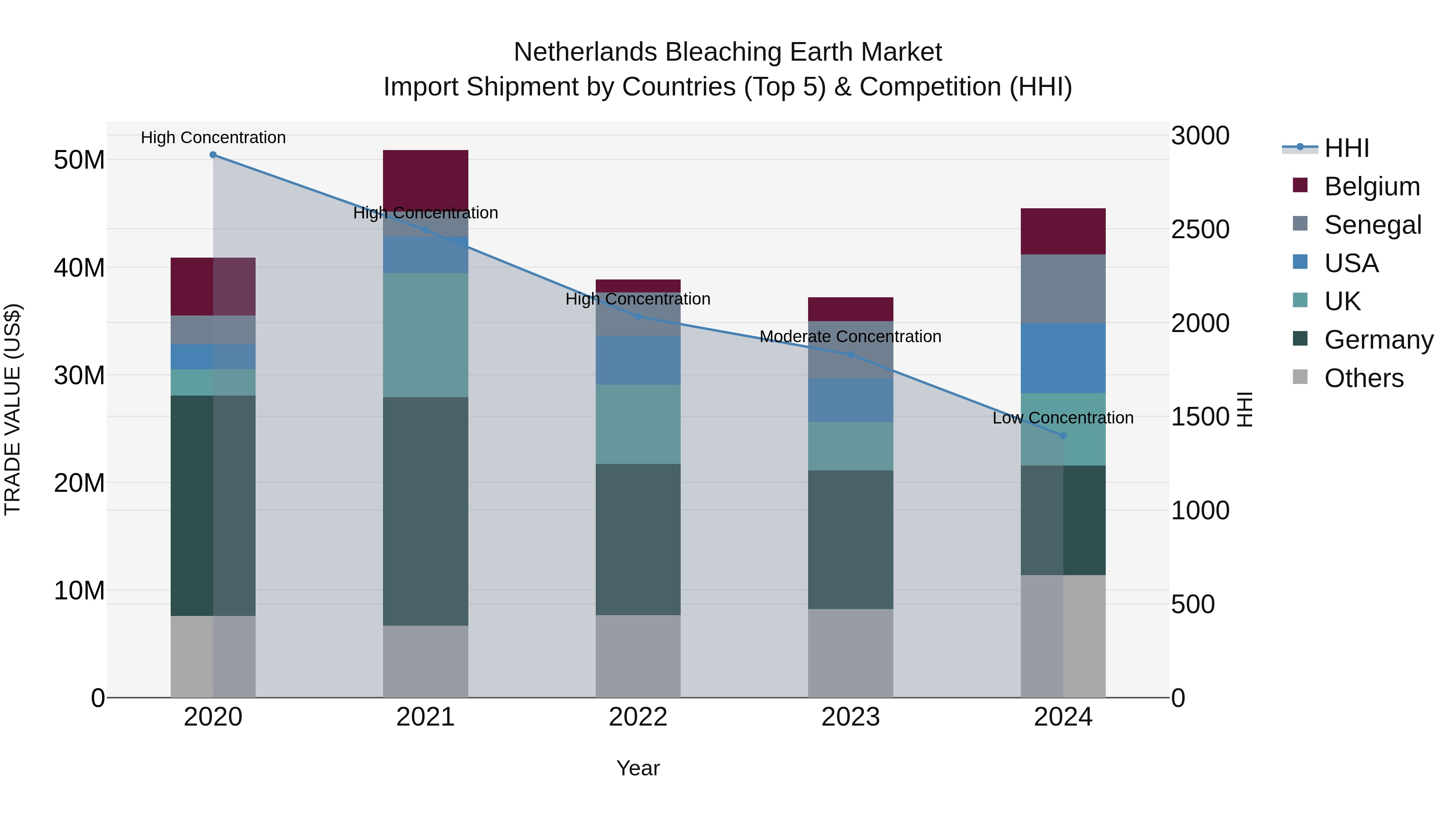 Netherlands Bleaching Earth Market Top 5 Importing Countries and Market Competition (HHI) Analysis