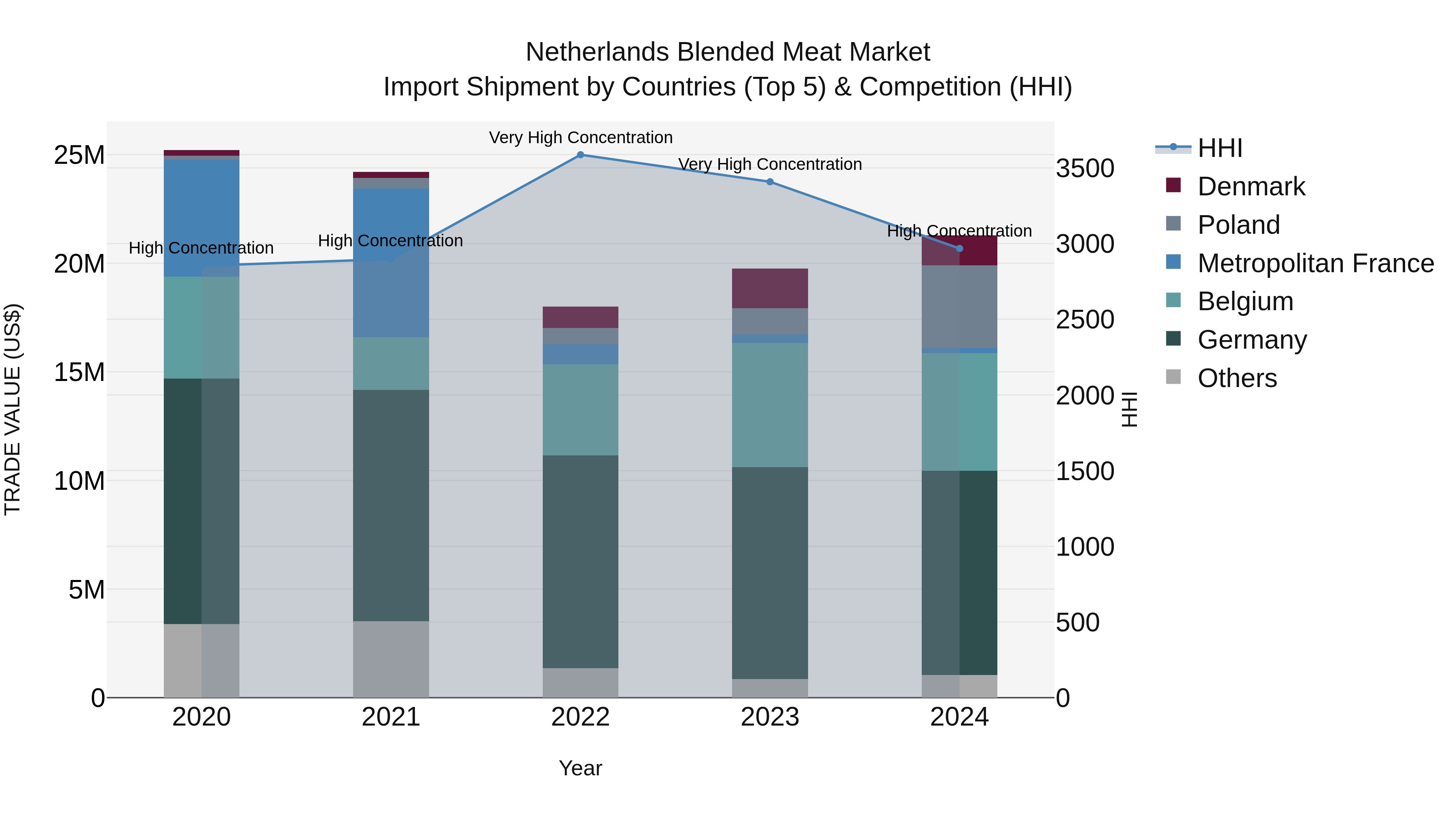 Netherlands Blended Meat Market Top 5 Importing Countries and Market Competition (HHI) Analysis