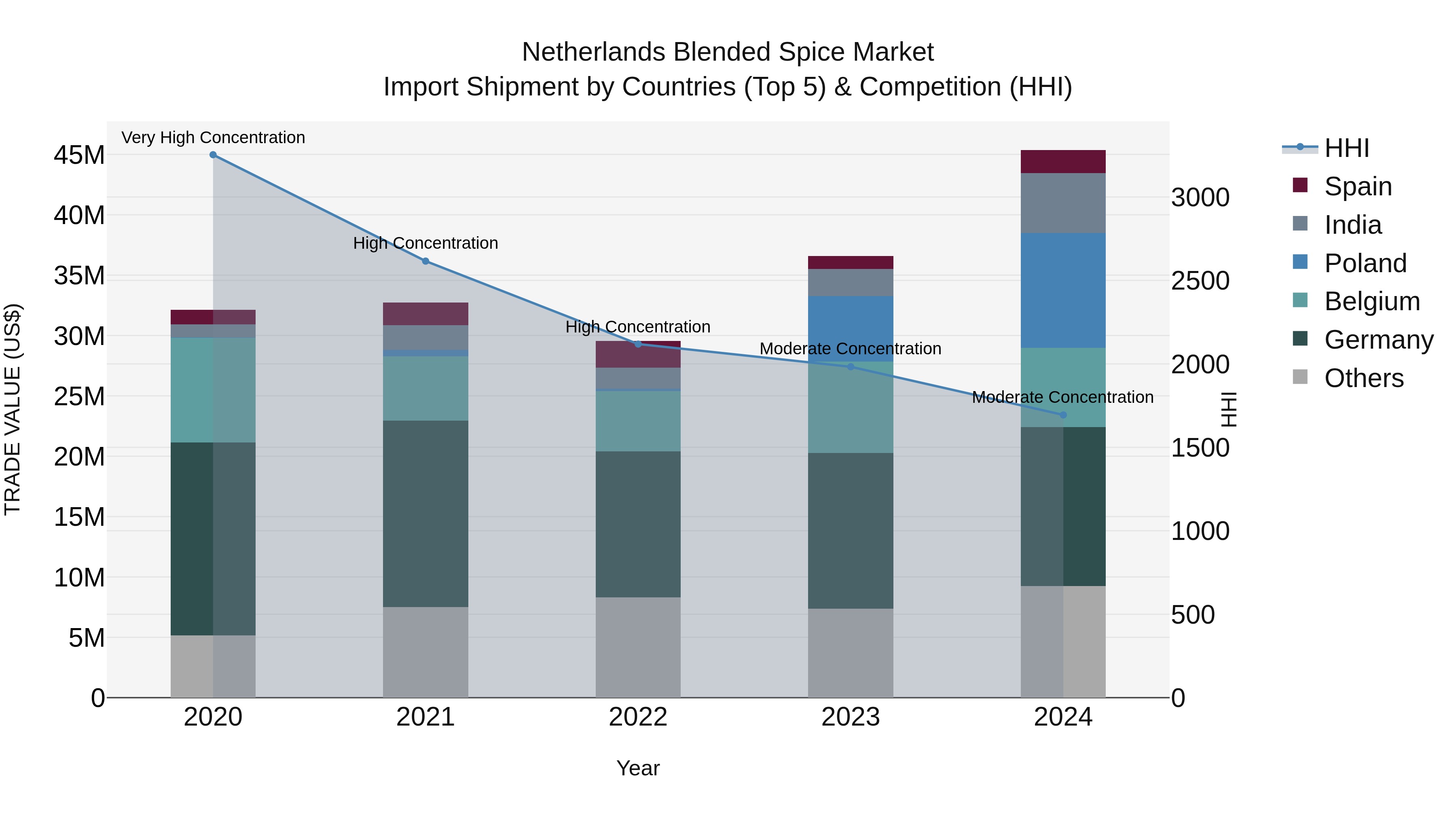Netherlands Blended Spice Market Top 5 Importing Countries and Market Competition (HHI) Analysis