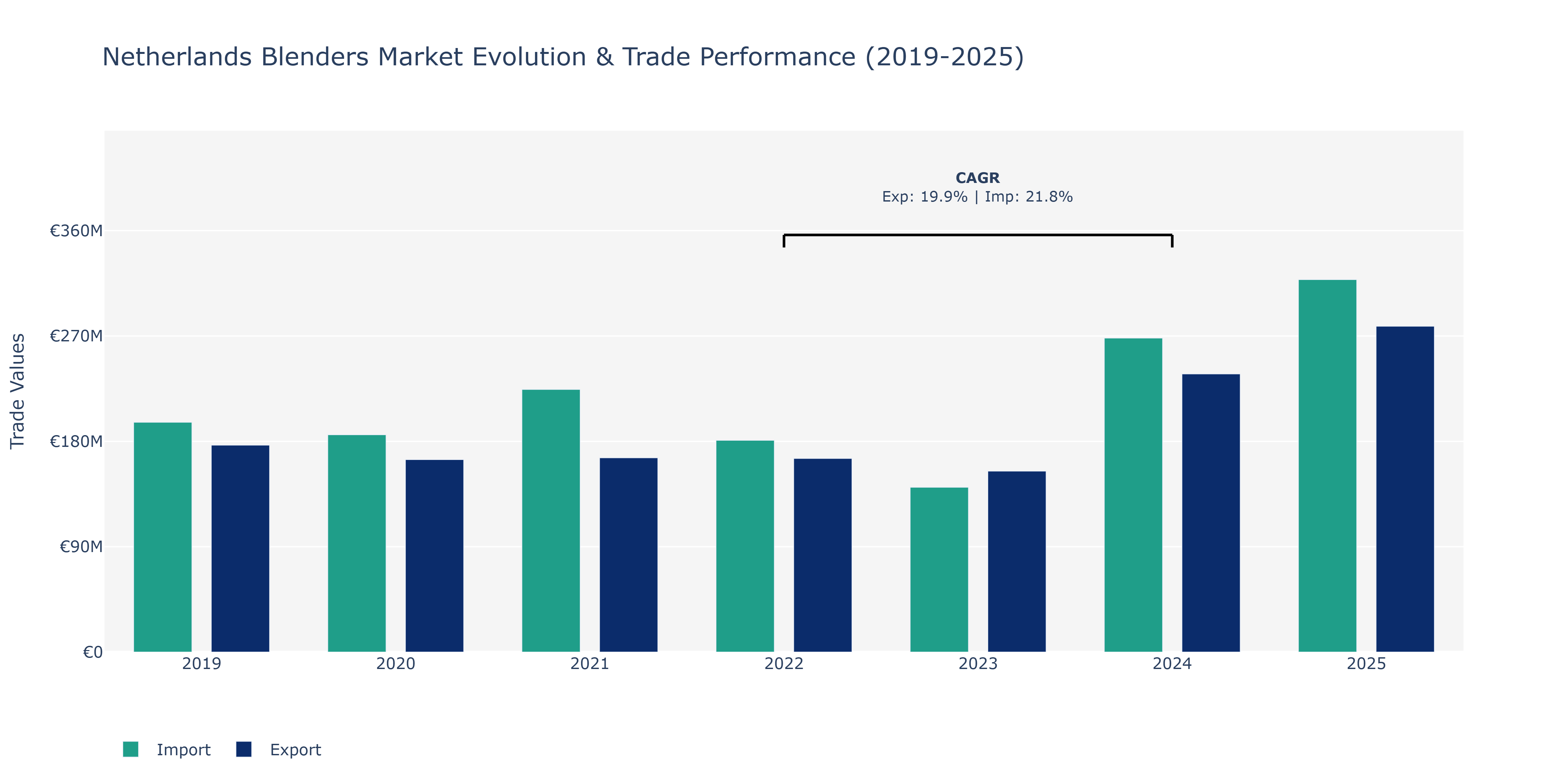 Netherlands Blenders Market: Production & Trade Performance (2019-2025)
