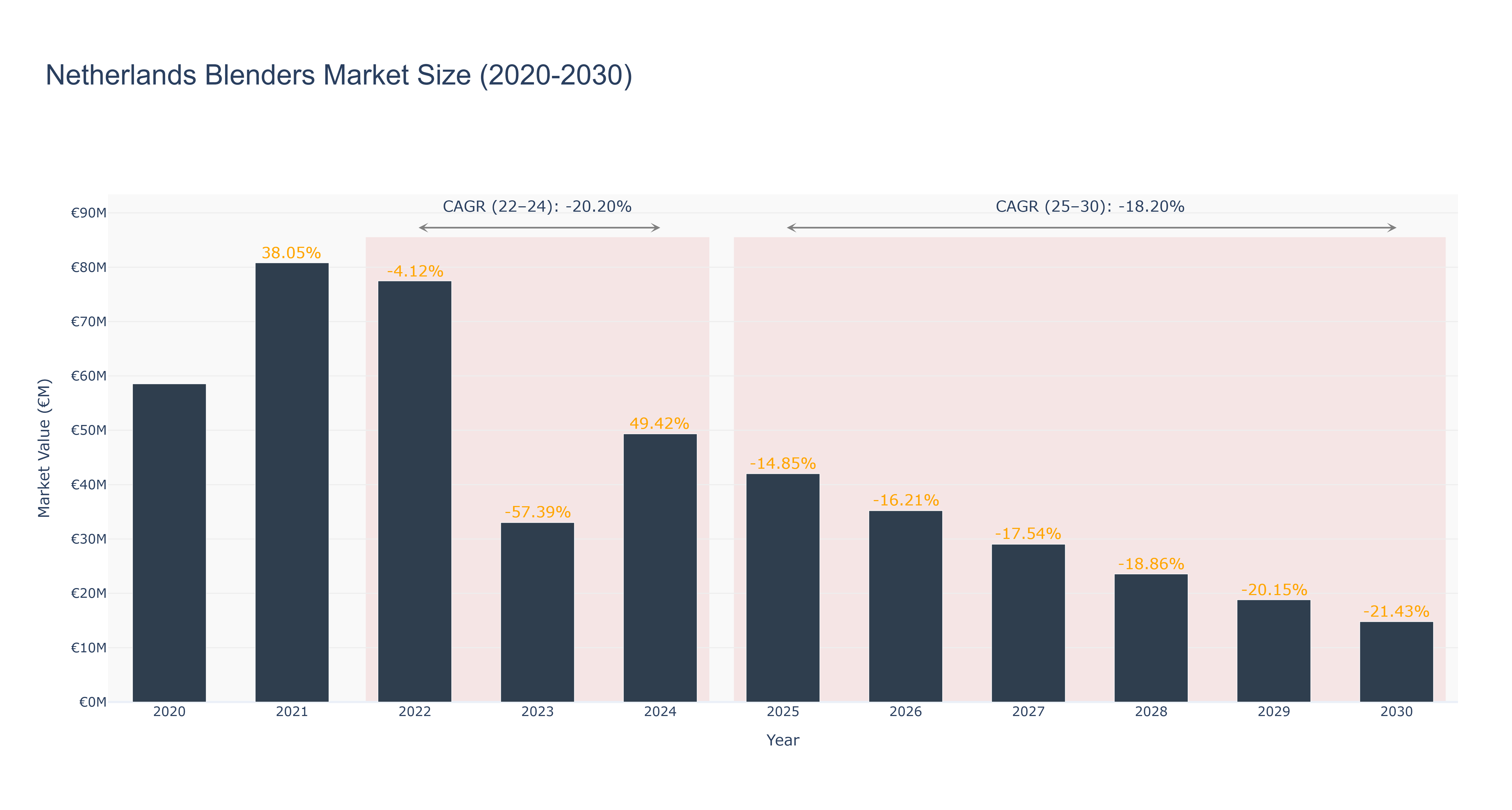 Netherlands Blenders Market Size (2020-2030)