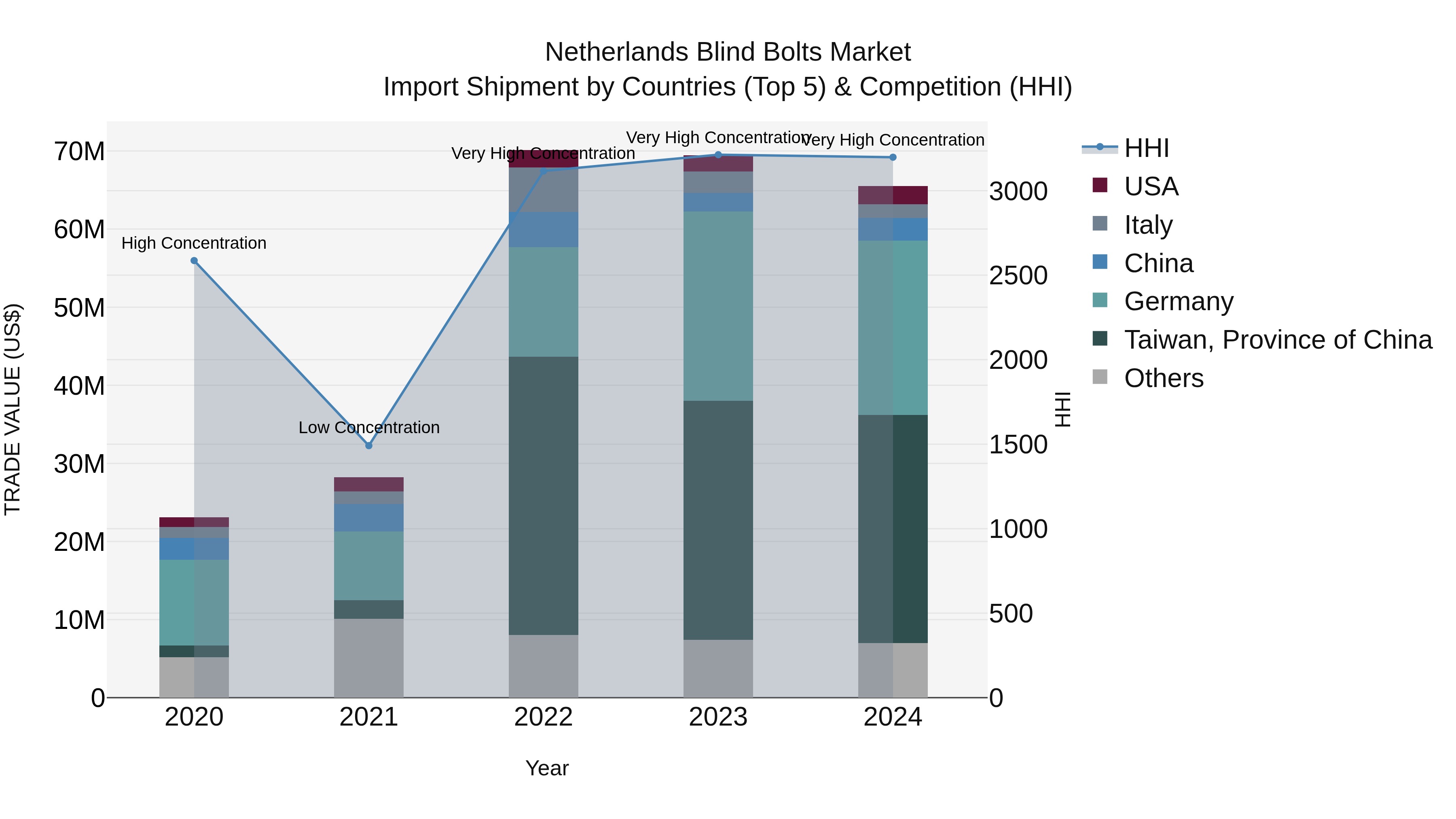 Netherlands Blind Bolts Market Top 5 Importing Countries and Market Competition (HHI) Analysis