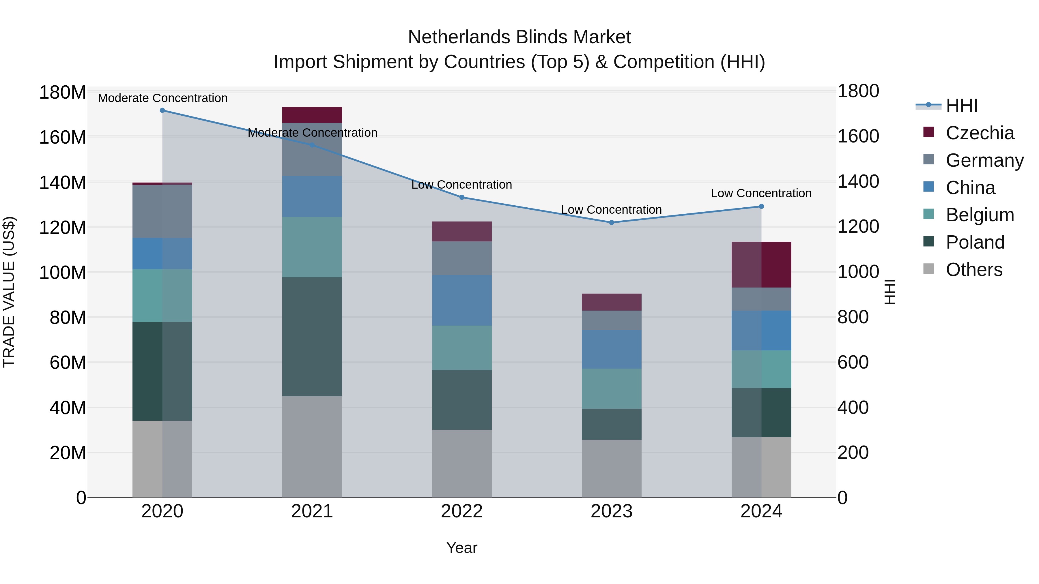 Netherlands Blinds Market Top 5 Importing Countries and Market Competition (HHI) Analysis
