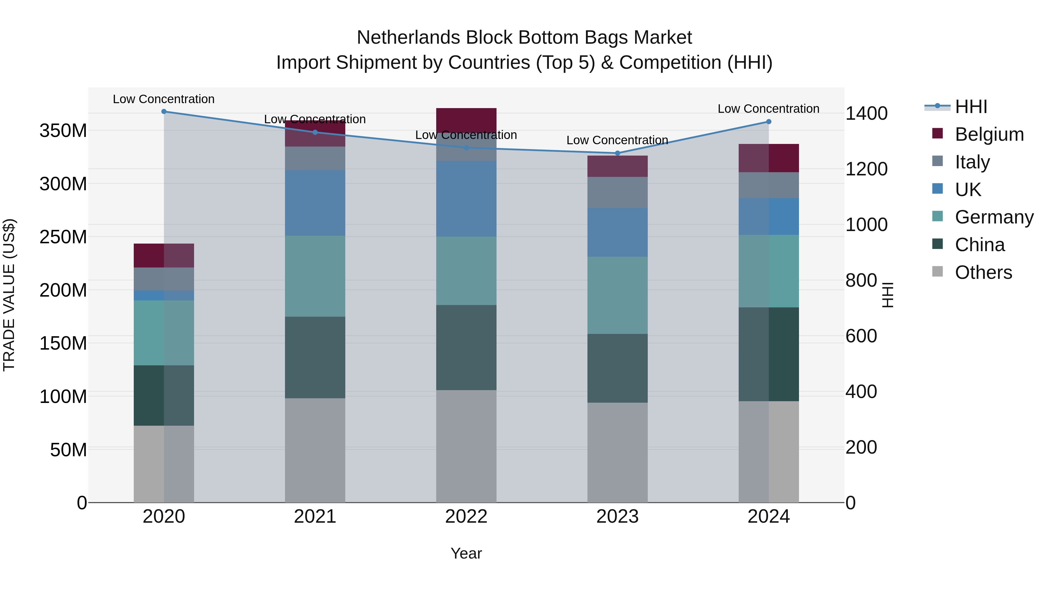 Netherlands Block Bottom Bags Market Top 5 Importing Countries and Market Competition (HHI) Analysis