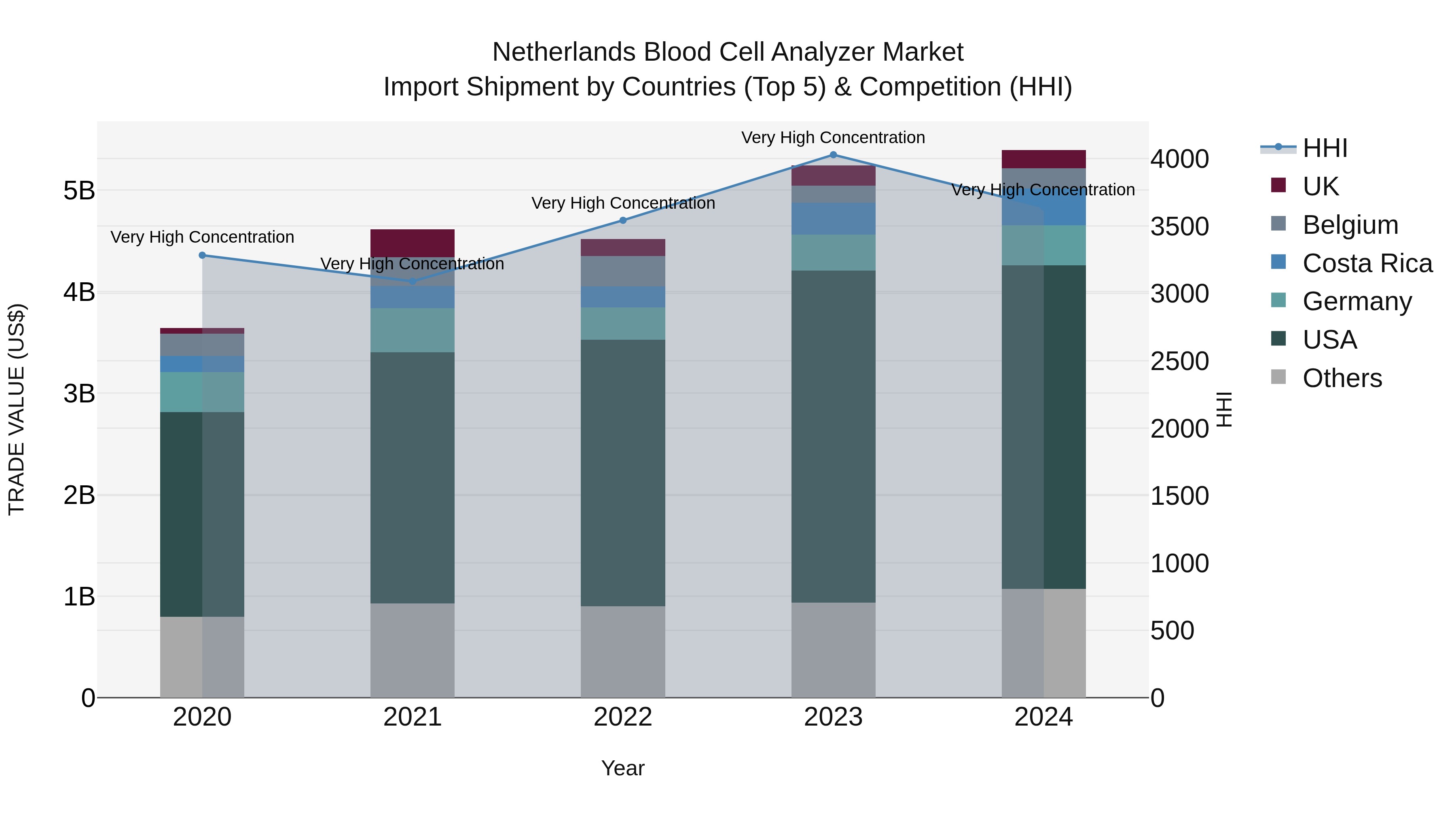 Netherlands Blood Cell Analyzer Market Top 5 Importing Countries and Market Competition (HHI) Analysis