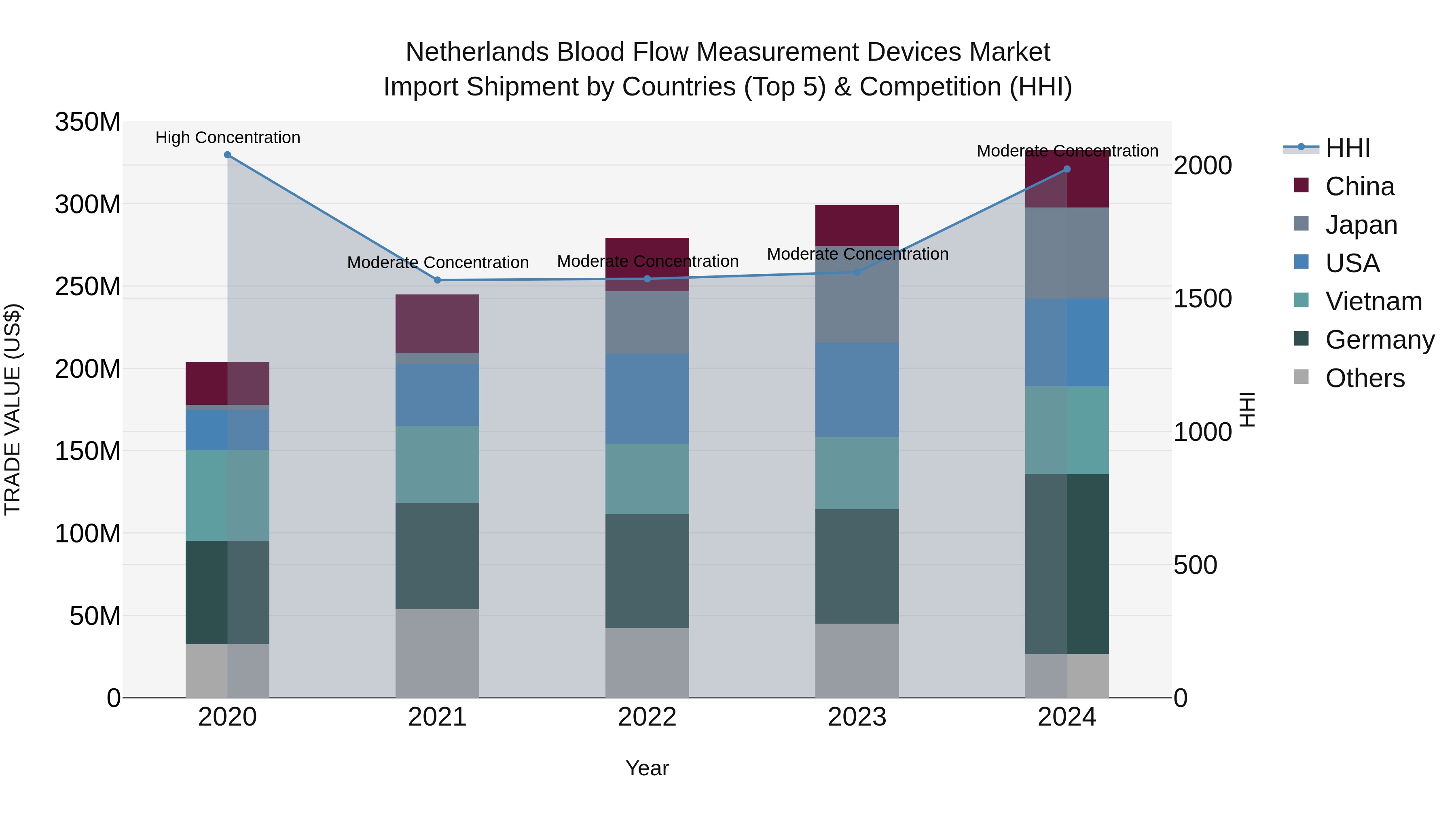Netherlands Blood Flow Measurement Devices Market Top 5 Importing Countries and Market Competition (HHI) Analysis