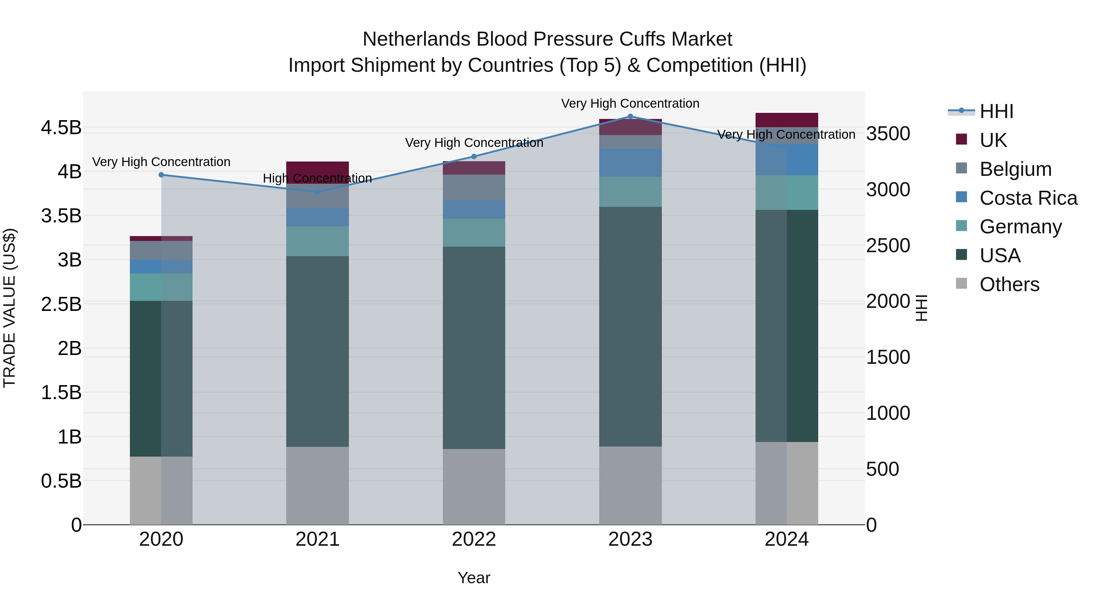 Netherlands Blood Pressure Cuffs Market Top 5 Importing Countries and Market Competition (HHI) Analysis