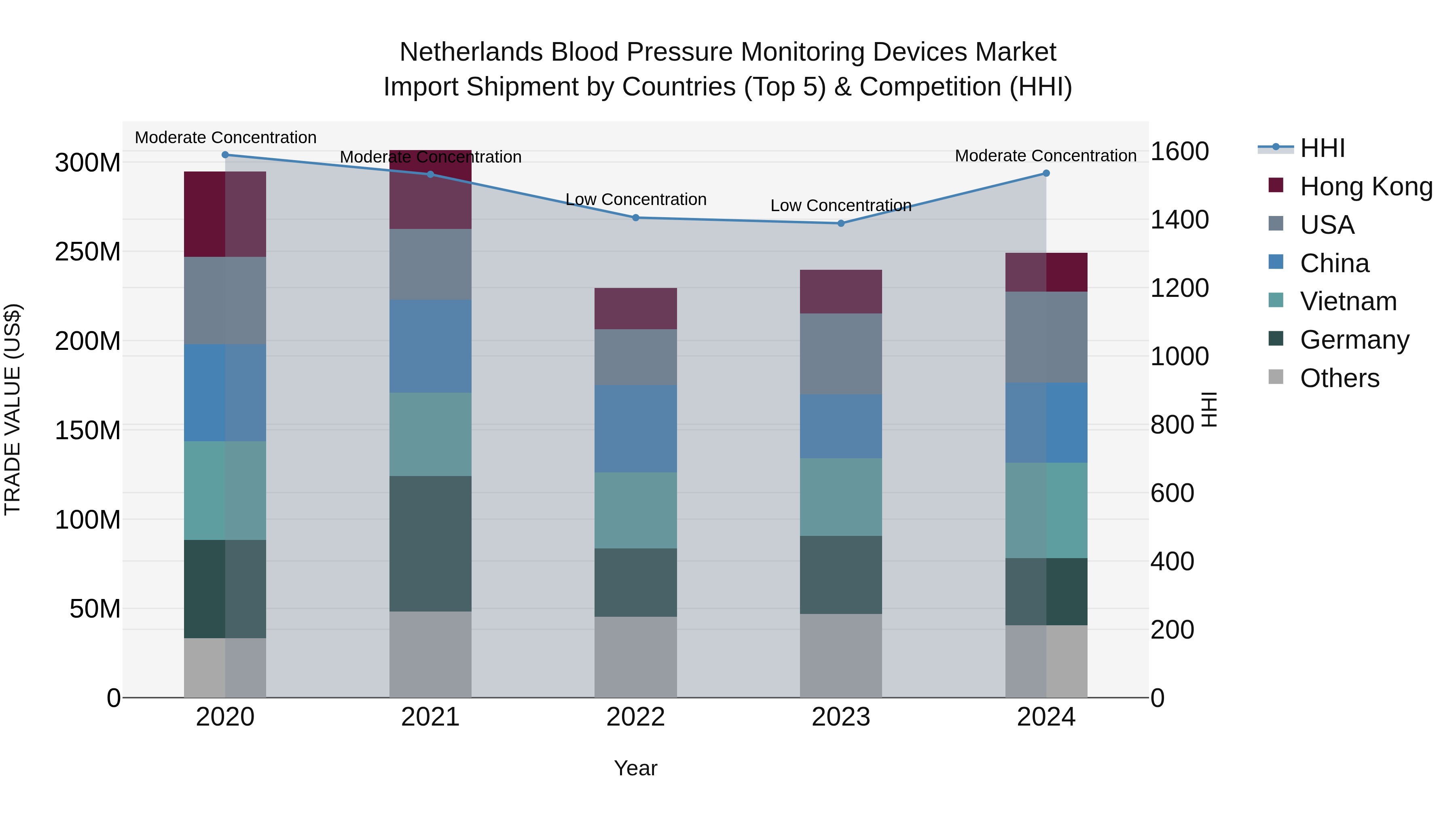 Netherlands Blood Pressure Monitoring Devices Market Top 5 Importing Countries and Market Competition (HHI) Analysis