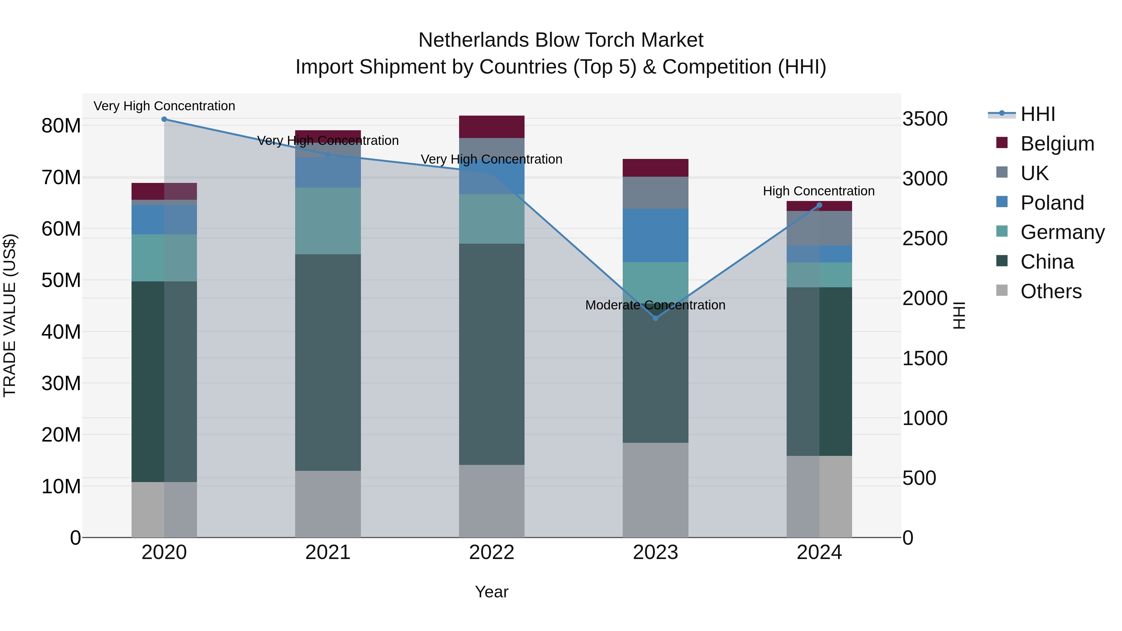 Netherlands Blow Torch Market Top 5 Importing Countries and Market Competition (HHI) Analysis