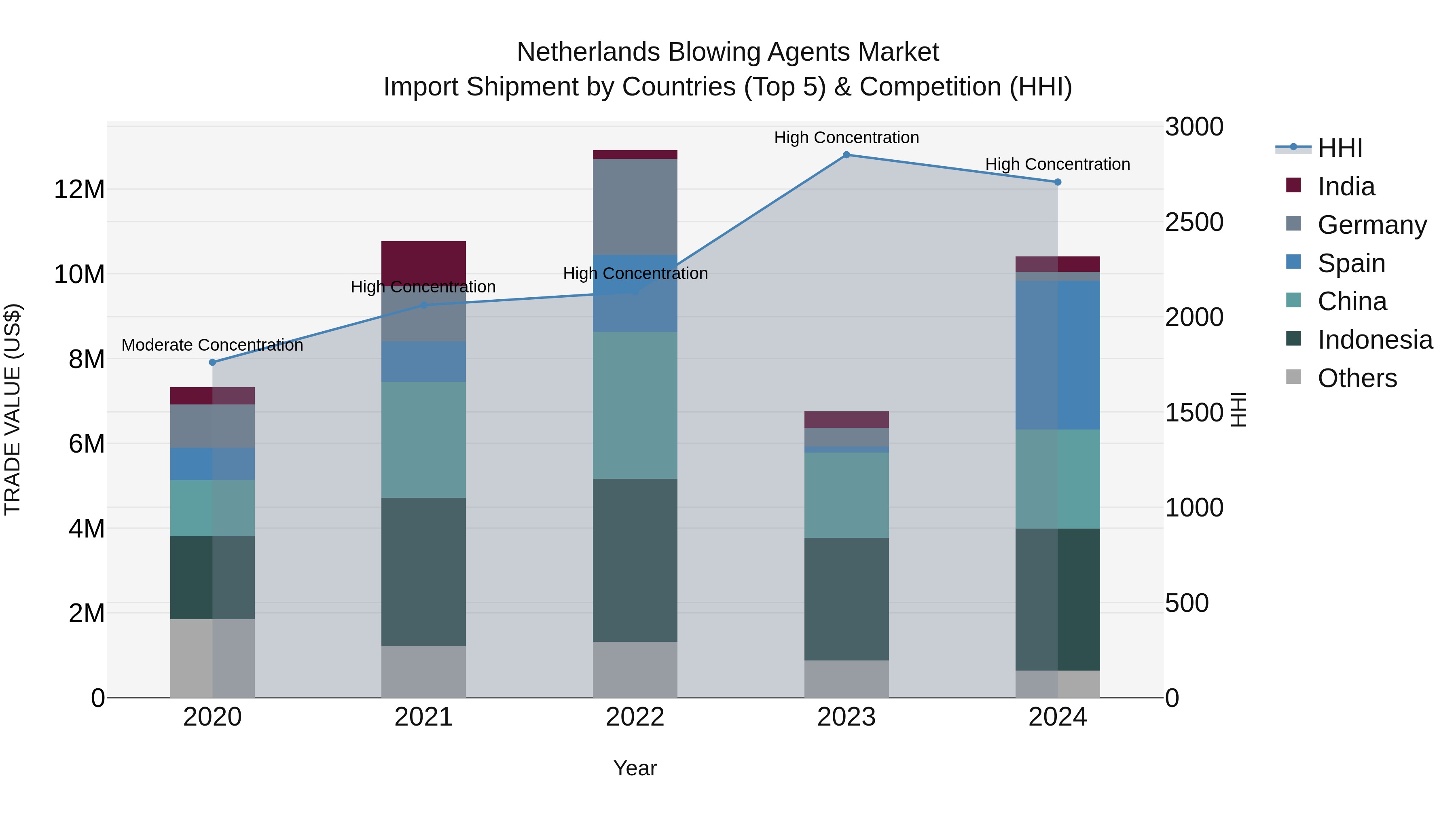 Netherlands Blowing Agents Market Top 5 Importing Countries and Market Competition (HHI) Analysis
