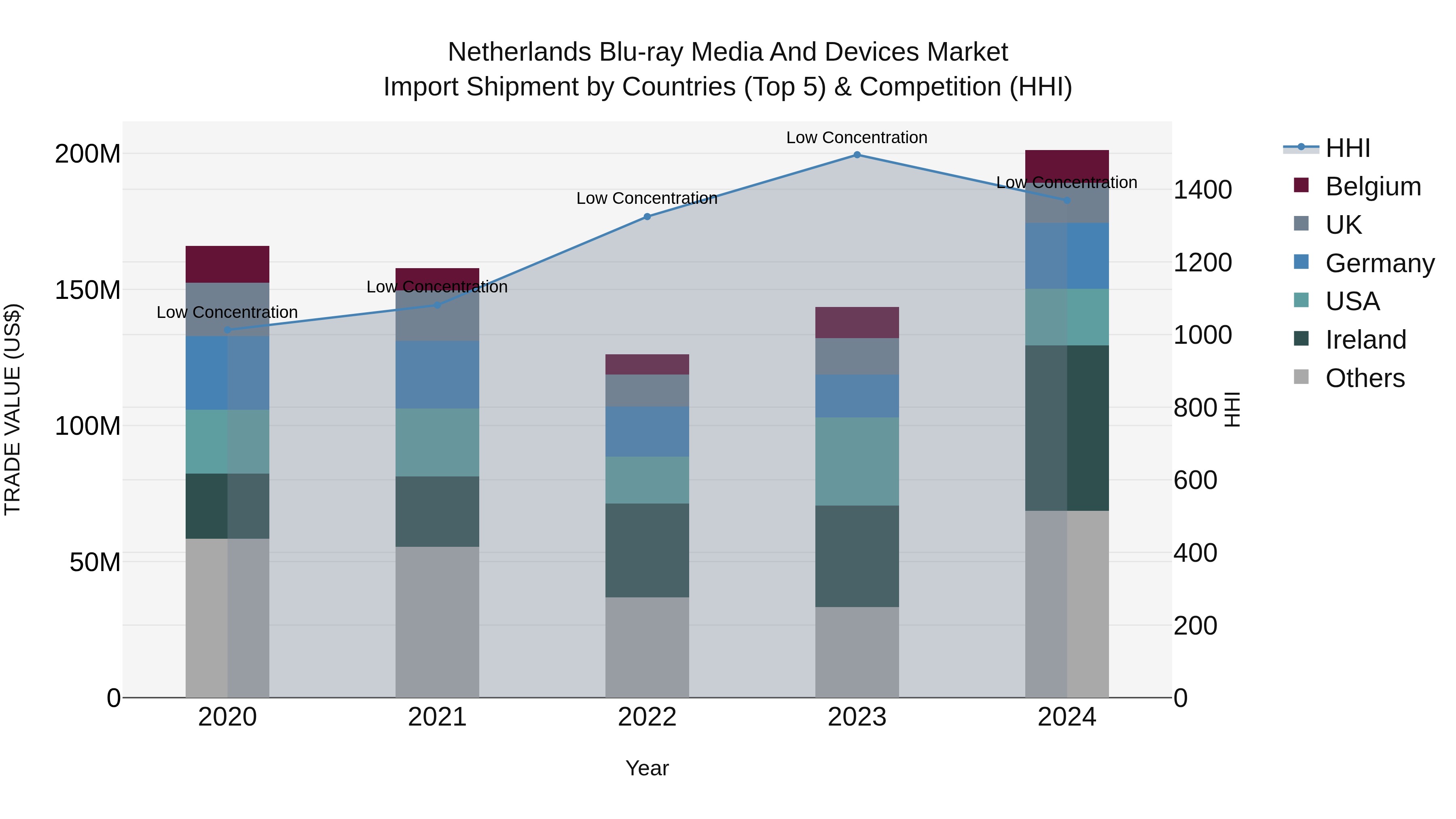 Netherlands Blu-ray Media and Devices Market Top 5 Importing Countries and Market Competition (HHI) Analysis