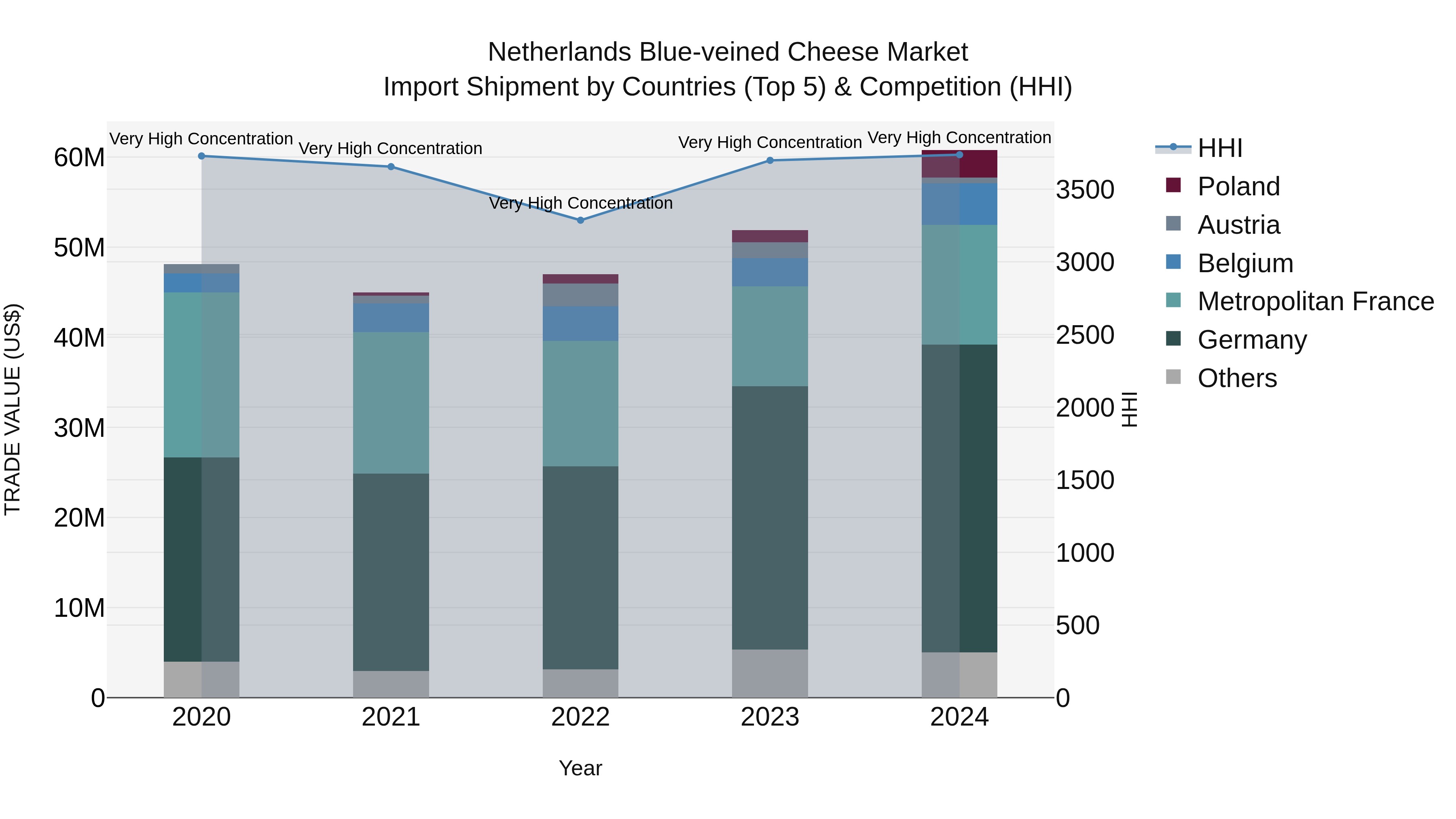 Netherlands Blue-veined Cheese Market Top 5 Importing Countries and Market Competition (HHI) Analysis