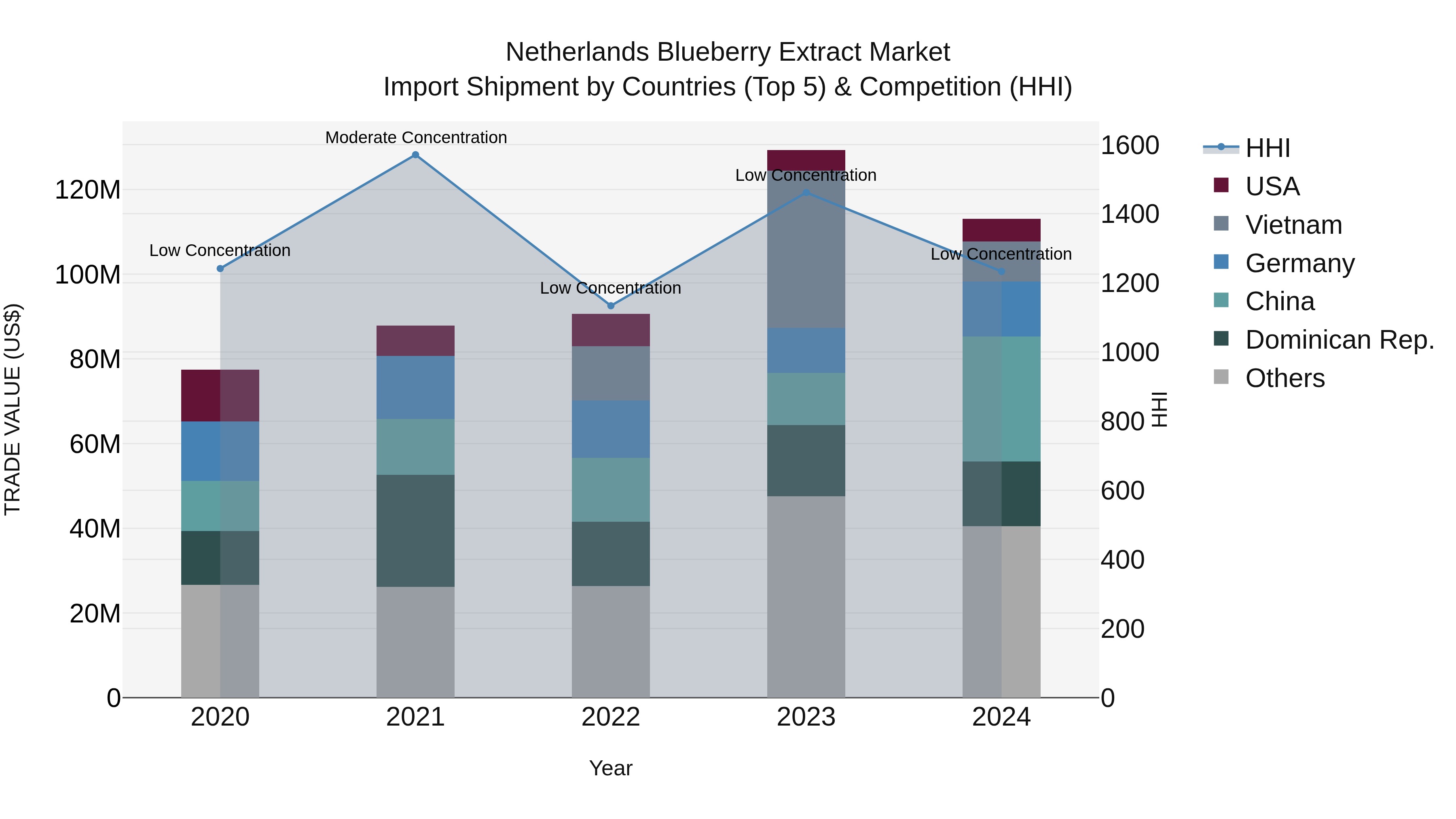 Netherlands Blueberry Extract Market Top 5 Importing Countries and Market Competition (HHI) Analysis