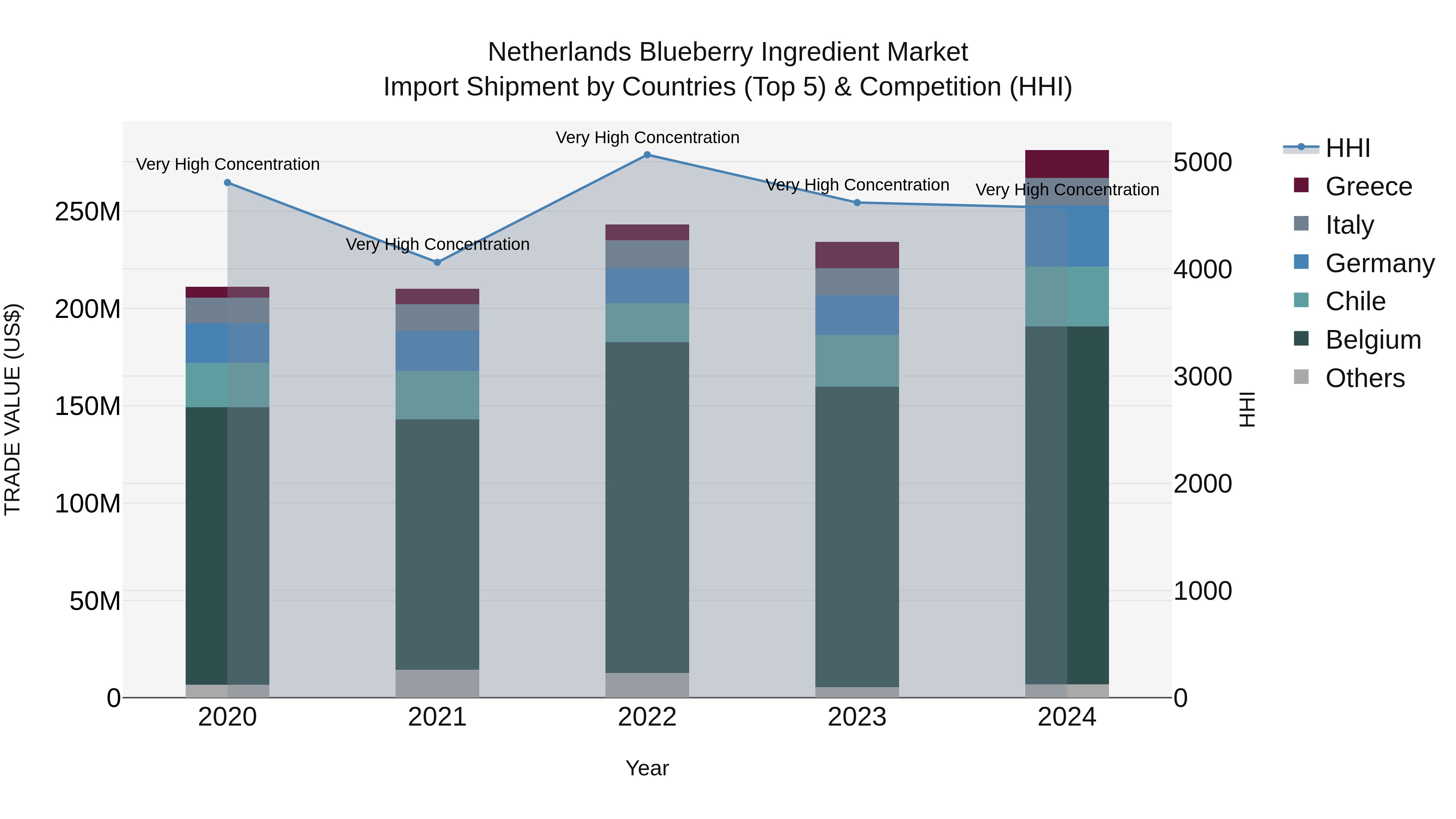 Netherlands Blueberry Ingredient Market Top 5 Importing Countries and Market Competition (HHI) Analysis