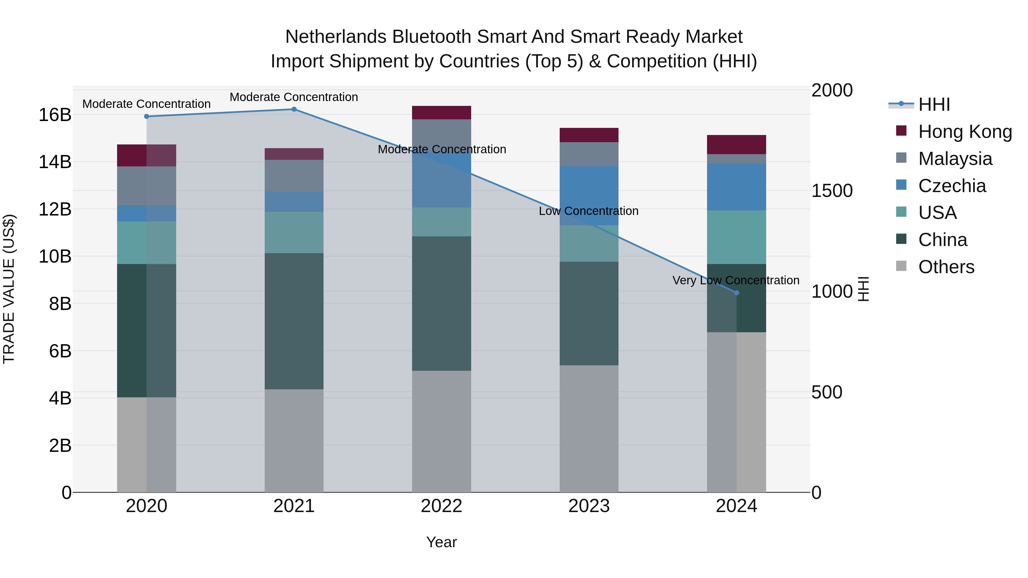 Netherlands Bluetooth Smart and Smart Ready Market Top 5 Importing Countries and Market Competition (HHI) Analysis