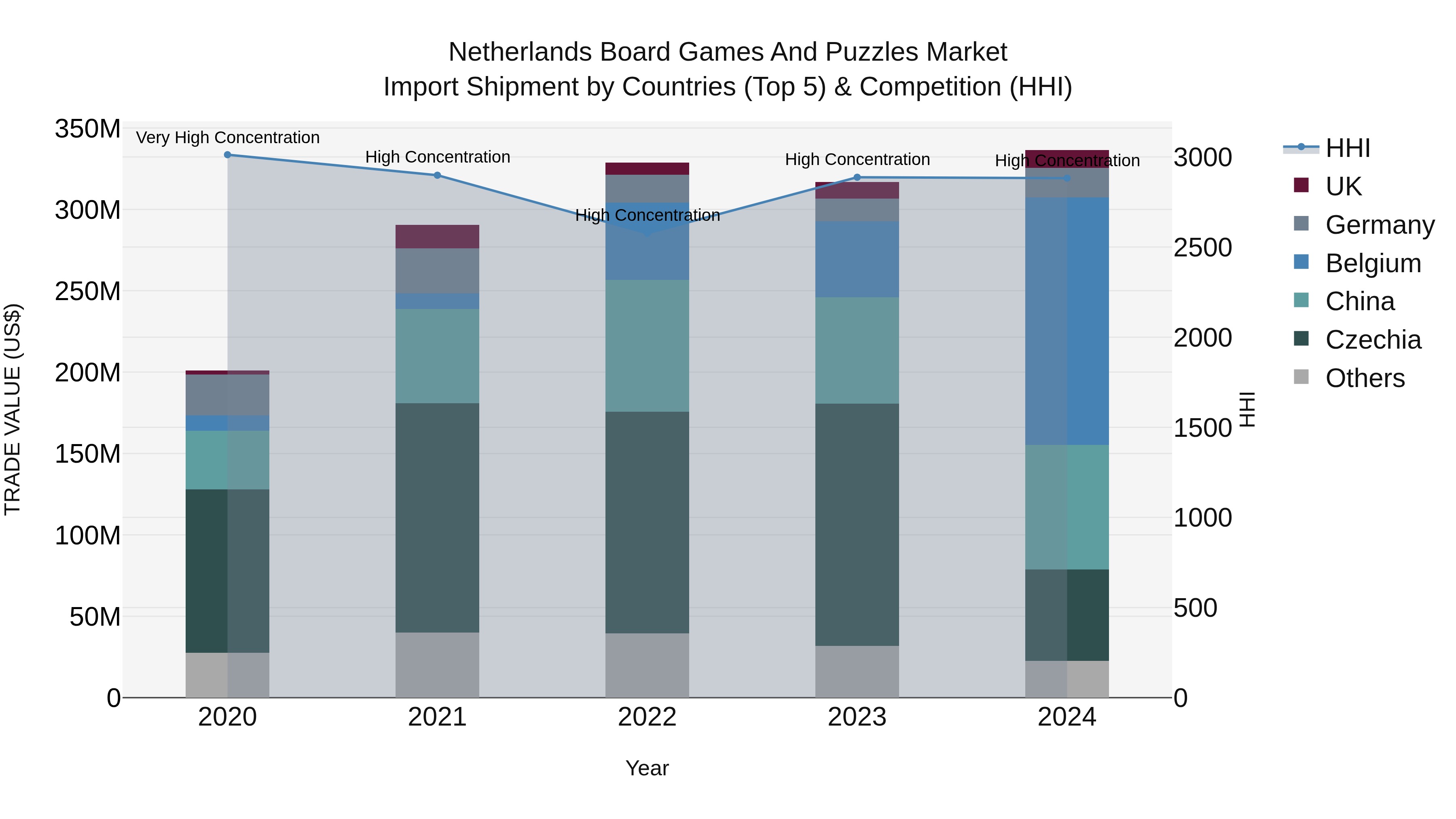 Netherlands Board Games and Puzzles Market Top 5 Importing Countries and Market Competition (HHI) Analysis