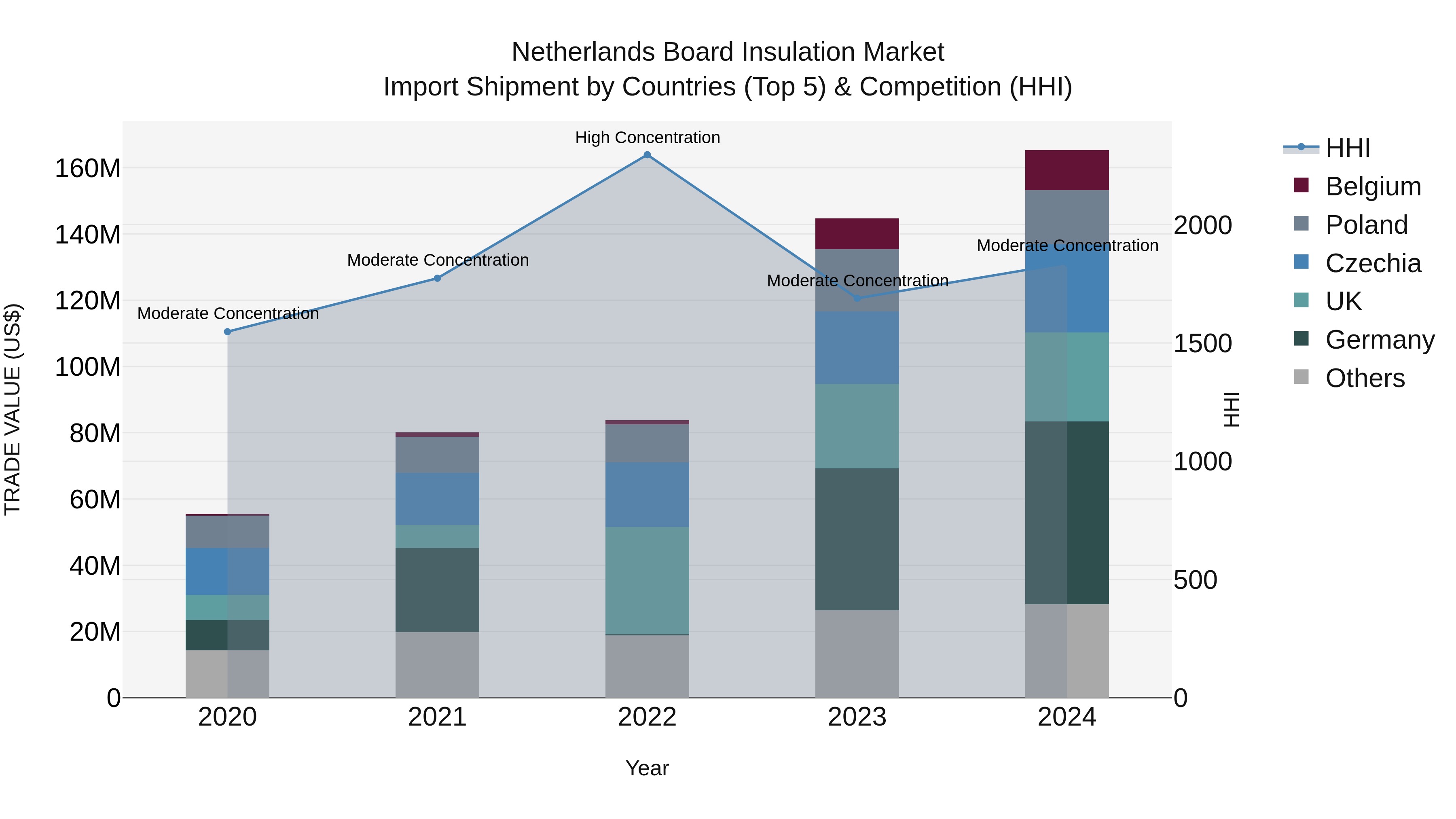 Netherlands Board Insulation Market Top 5 Importing Countries and Market Competition (HHI) Analysis