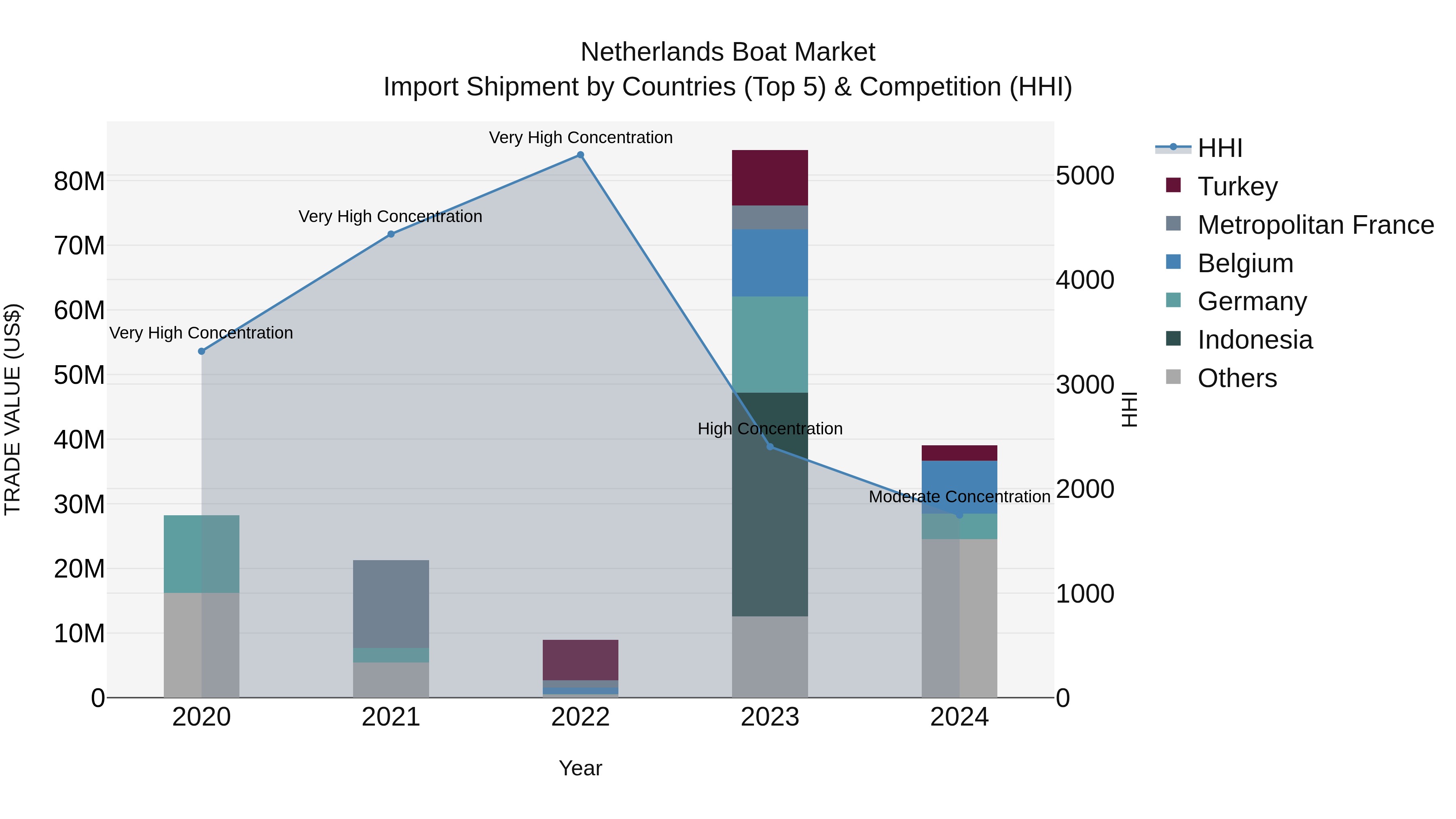 Netherlands Boat Market Top 5 Importing Countries and Market Competition (HHI) Analysis