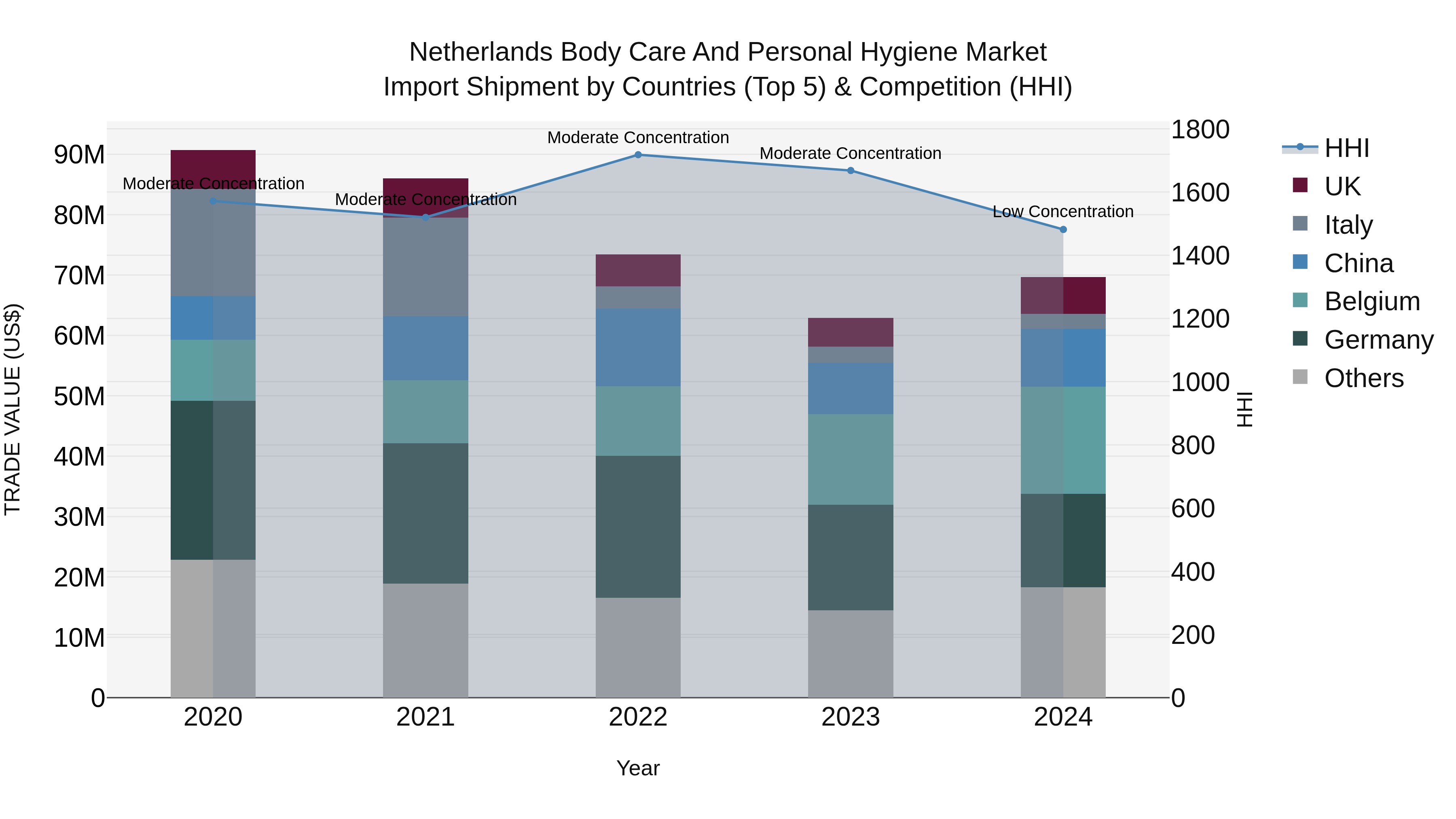 Netherlands Body Care and Personal Hygiene Market Top 5 Importing Countries and Market Competition (HHI) Analysis