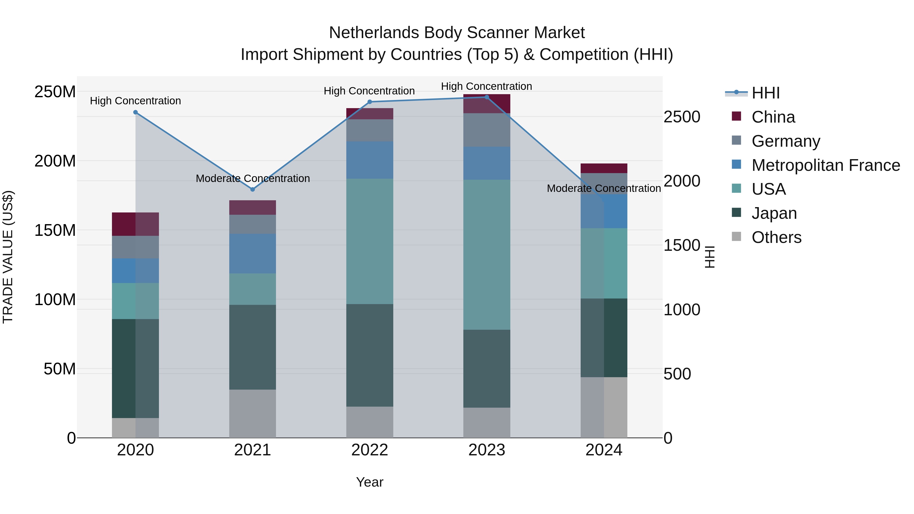 Netherlands Body Scanner Market Top 5 Importing Countries and Market Competition (HHI) Analysis