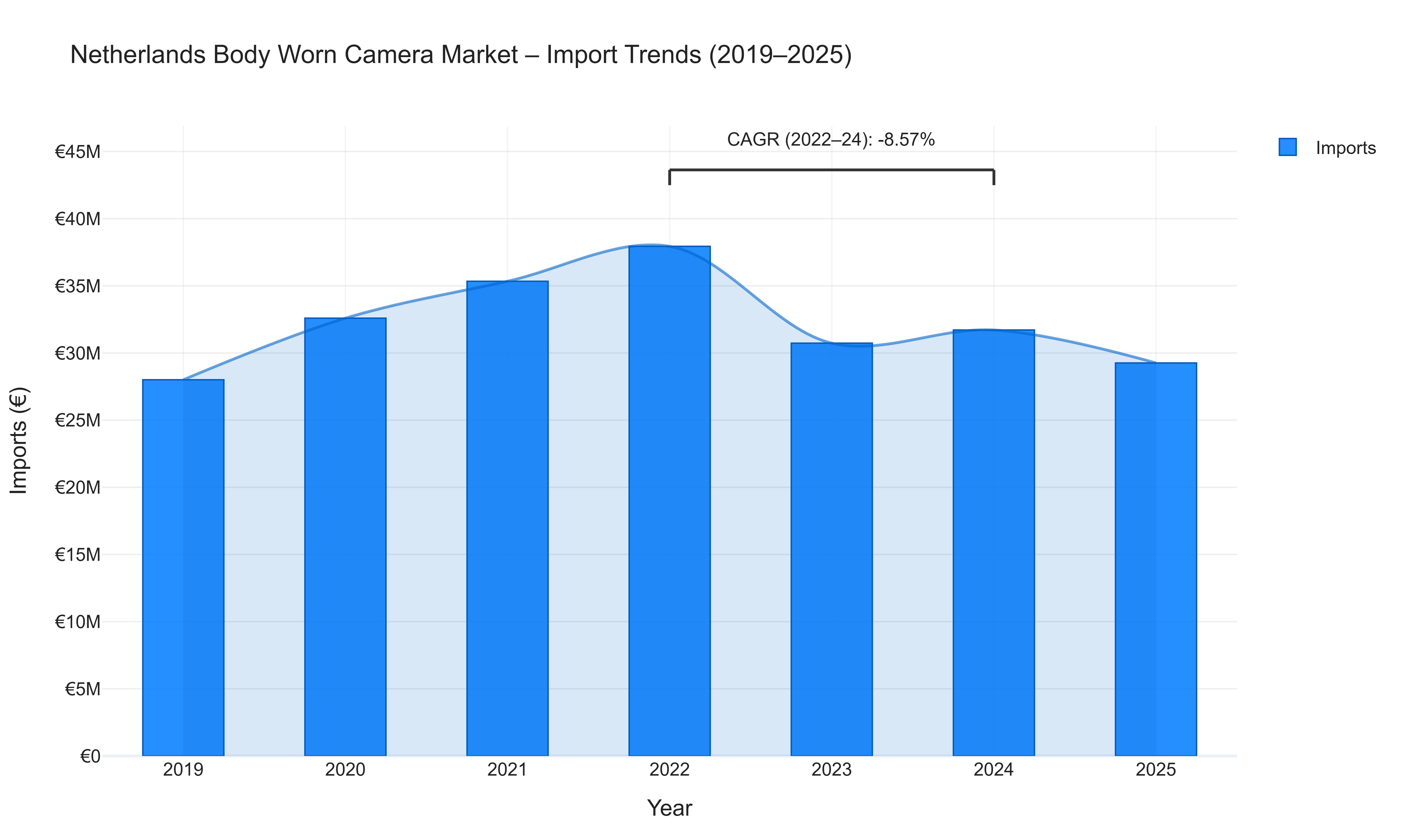 Netherlands Body Worn Camera Market - Import Trends (2019-2025)