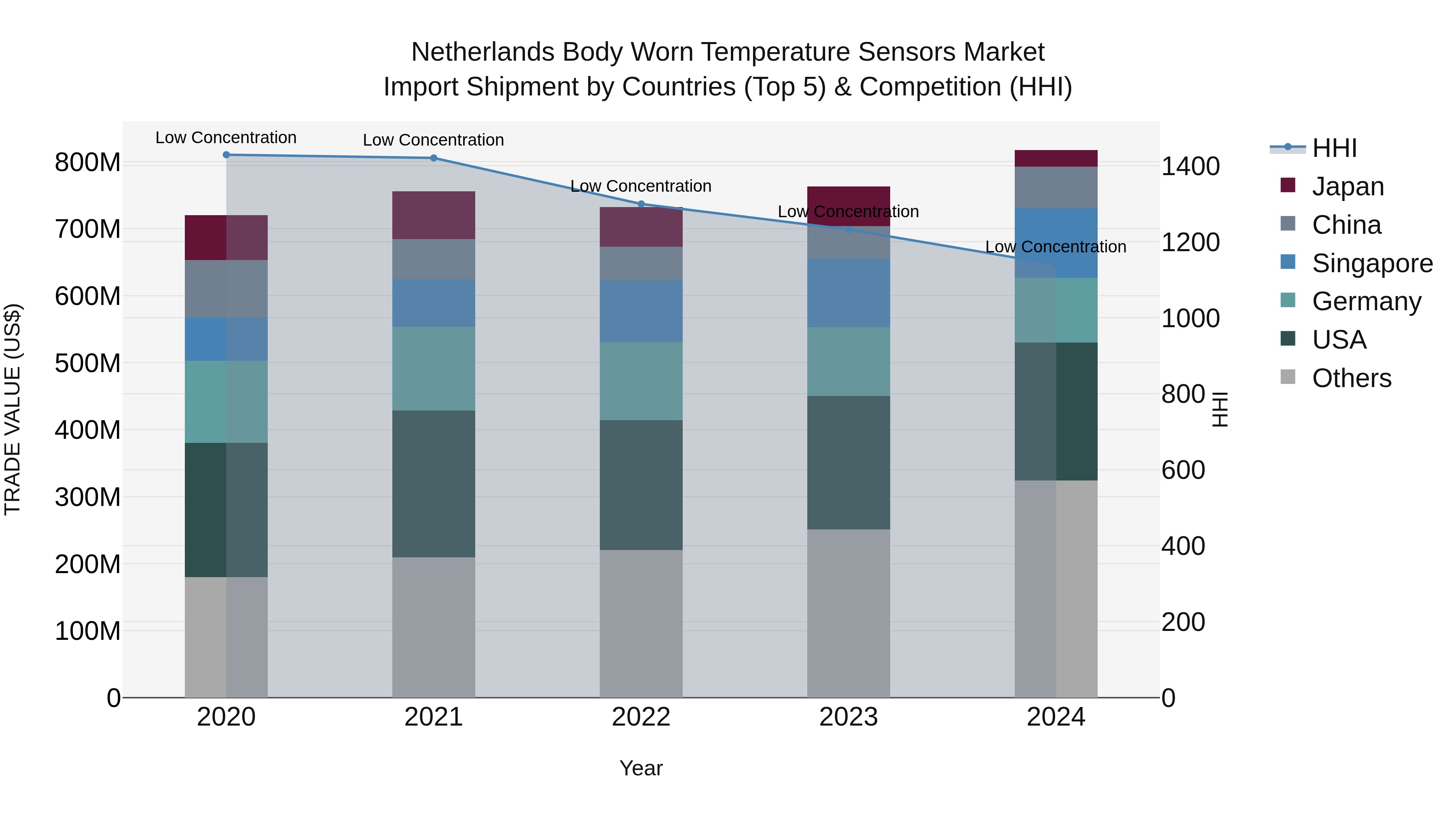Netherlands Body Worn Temperature Sensors Market Top 5 Importing Countries and Market Competition (HHI) Analysis