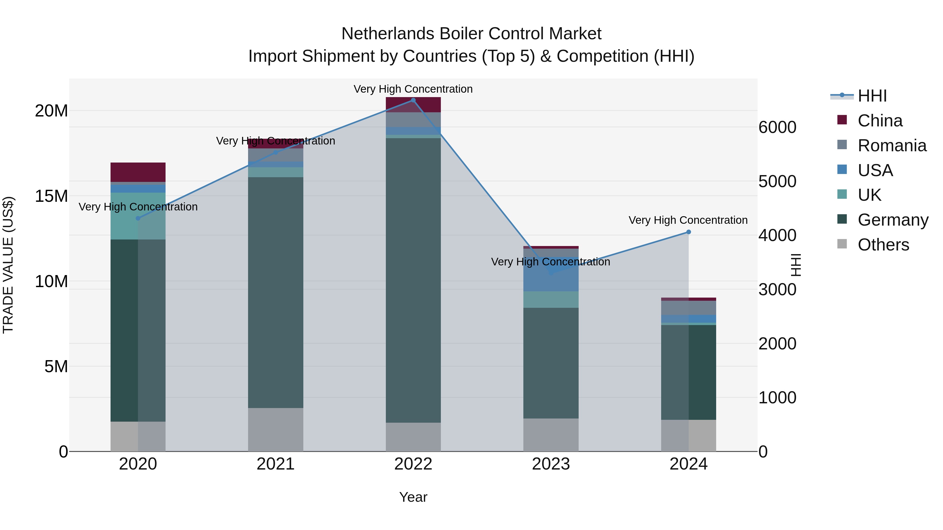 Netherlands Boiler Control Market Top 5 Importing Countries and Market Competition (HHI) Analysis