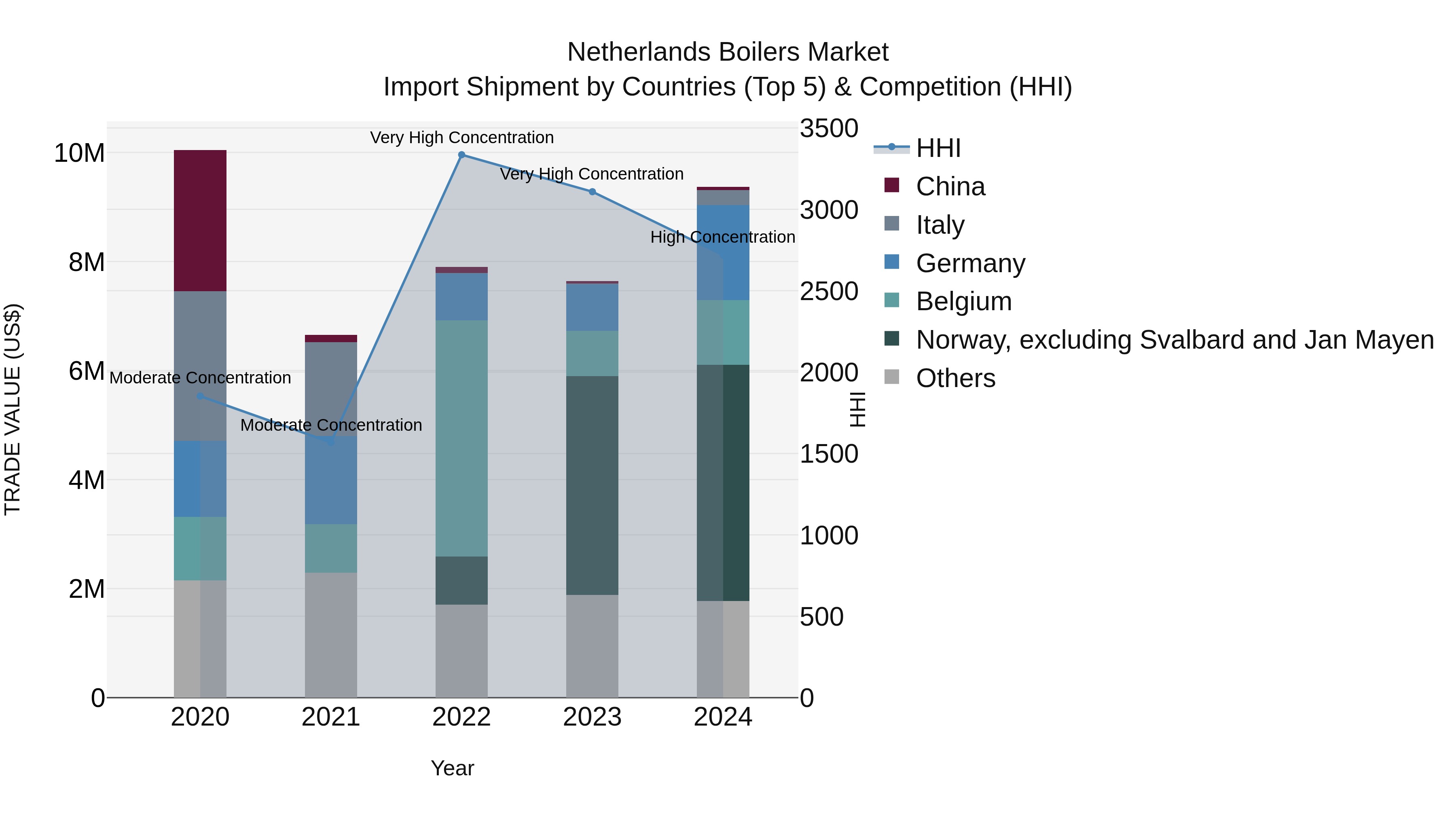Netherlands Boilers Market Top 5 Importing Countries and Market Competition (HHI) Analysis