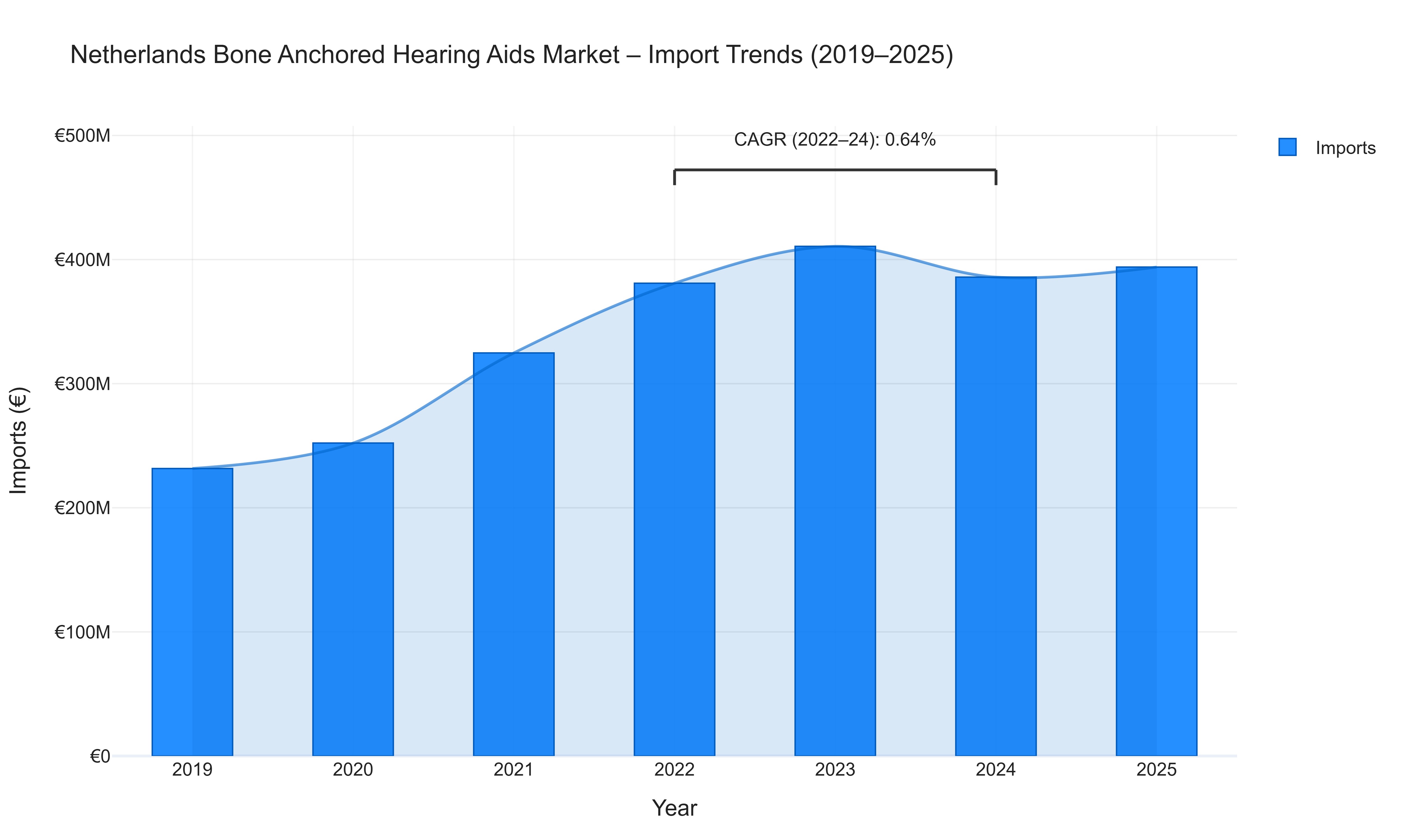 Netherlands Bone Anchored Hearing Aids Market - Import Trends (2019-2025)