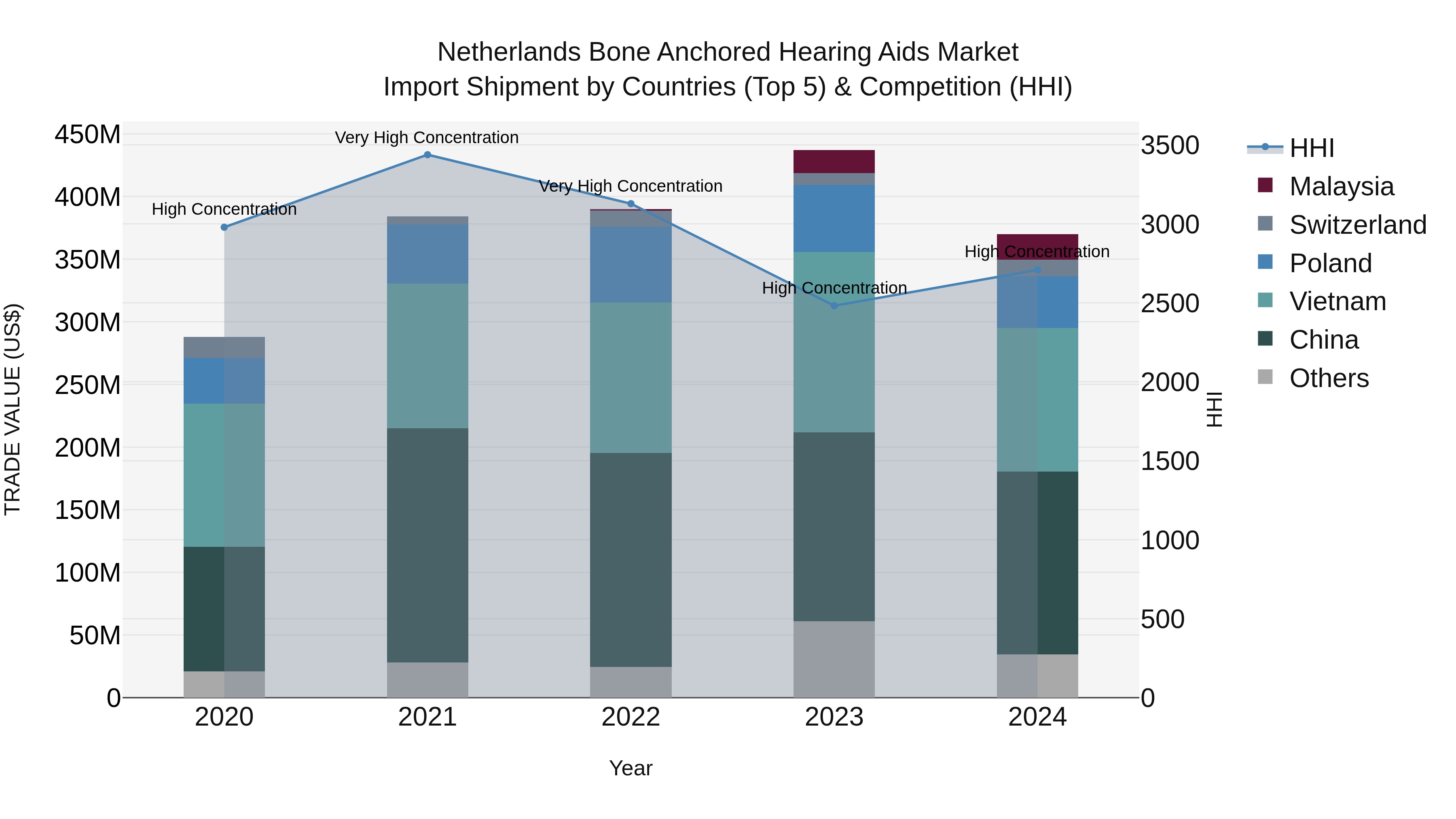 Netherlands Bone Anchored Hearing Aids Market Top 5 Importing Countries and Market Competition (HHI) Analysis