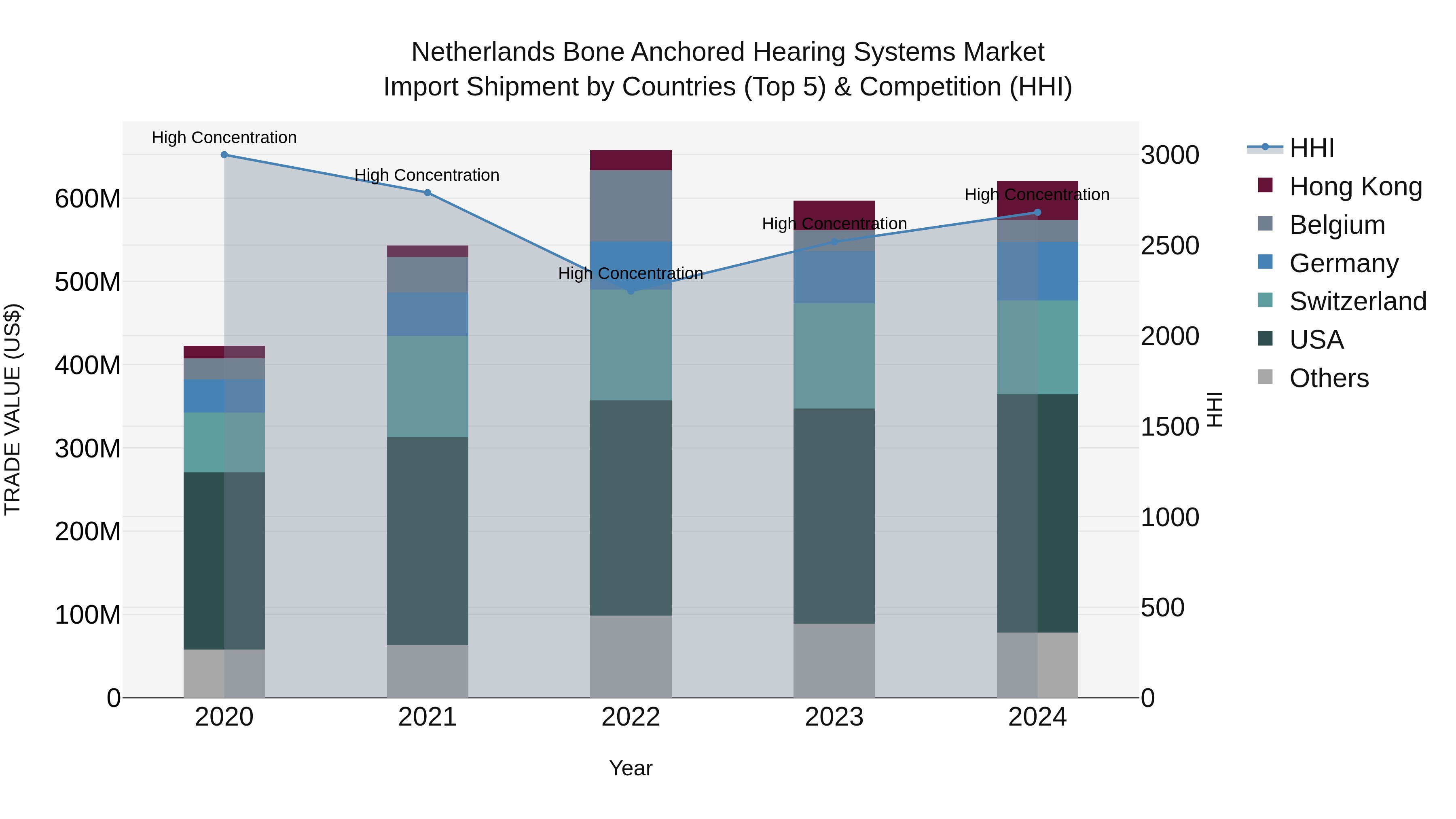 Netherlands Bone Anchored Hearing Systems Market Top 5 Importing Countries and Market Competition (HHI) Analysis