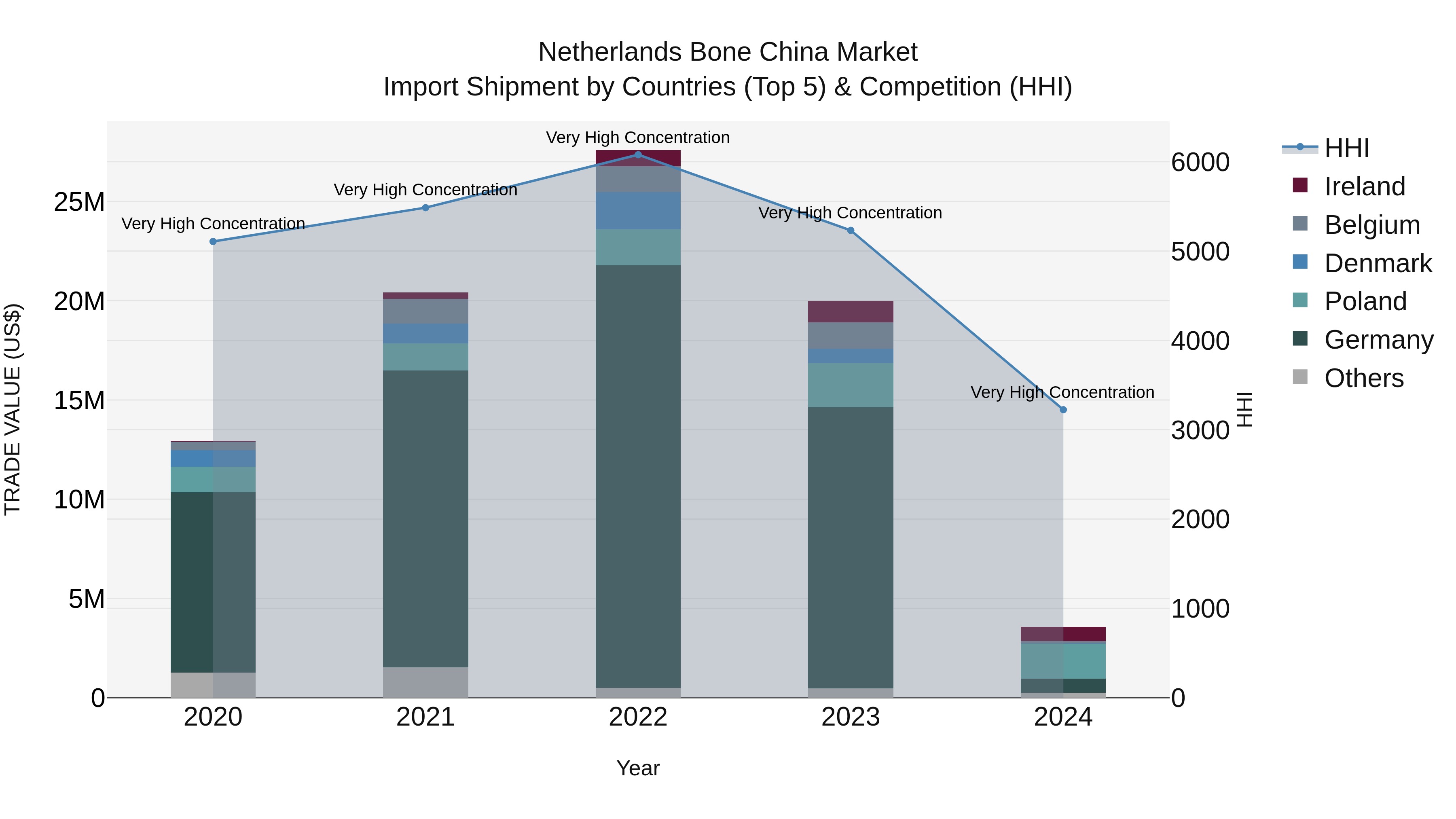 Netherlands Bone China Market Top 5 Importing Countries and Market Competition (HHI) Analysis