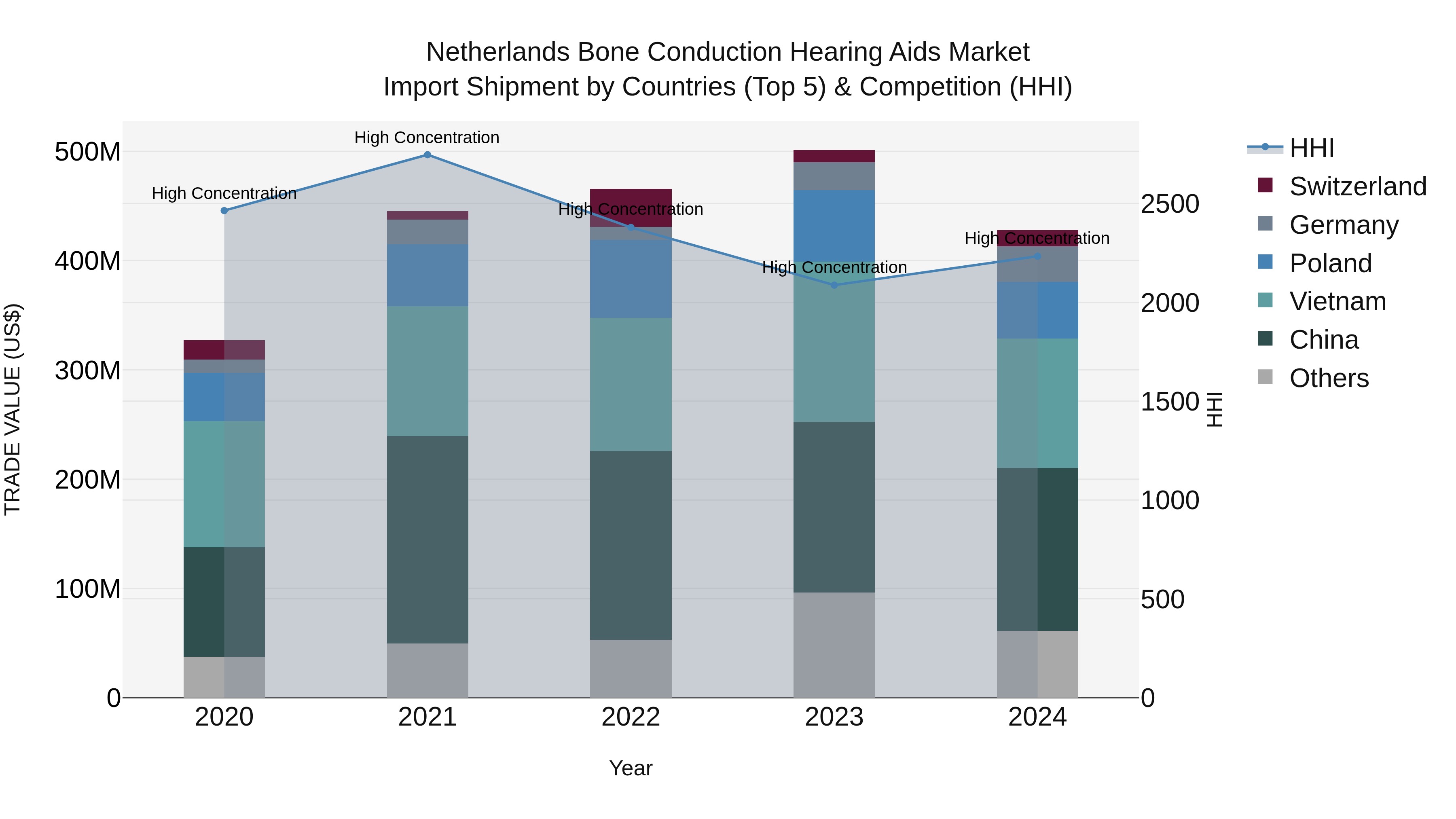 Netherlands Bone Conduction Hearing Aids Market Top 5 Importing Countries and Market Competition (HHI) Analysis