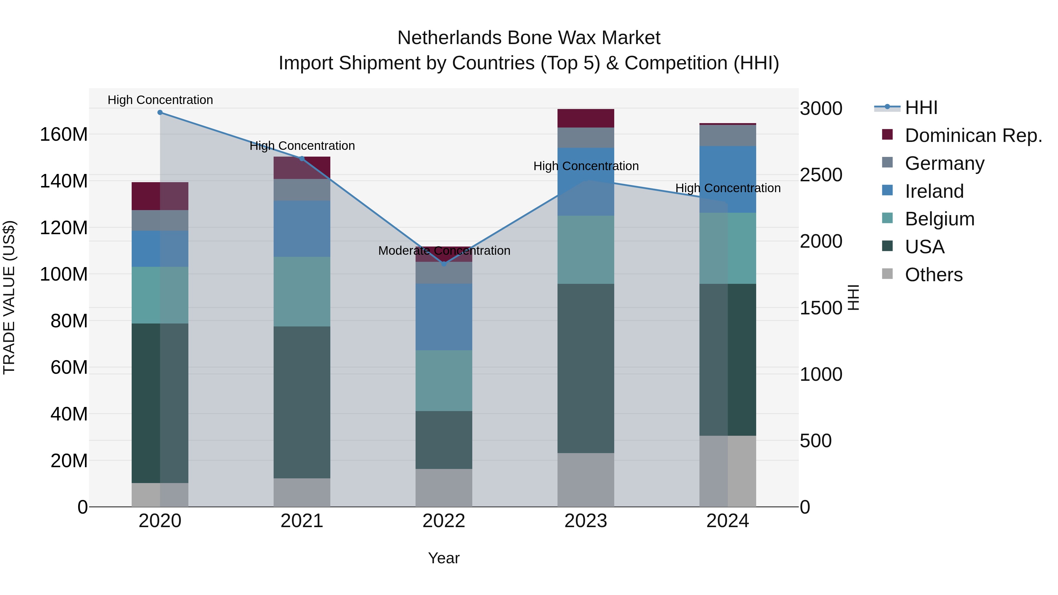 Netherlands Bone Wax Market Top 5 Importing Countries and Market Competition (HHI) Analysis