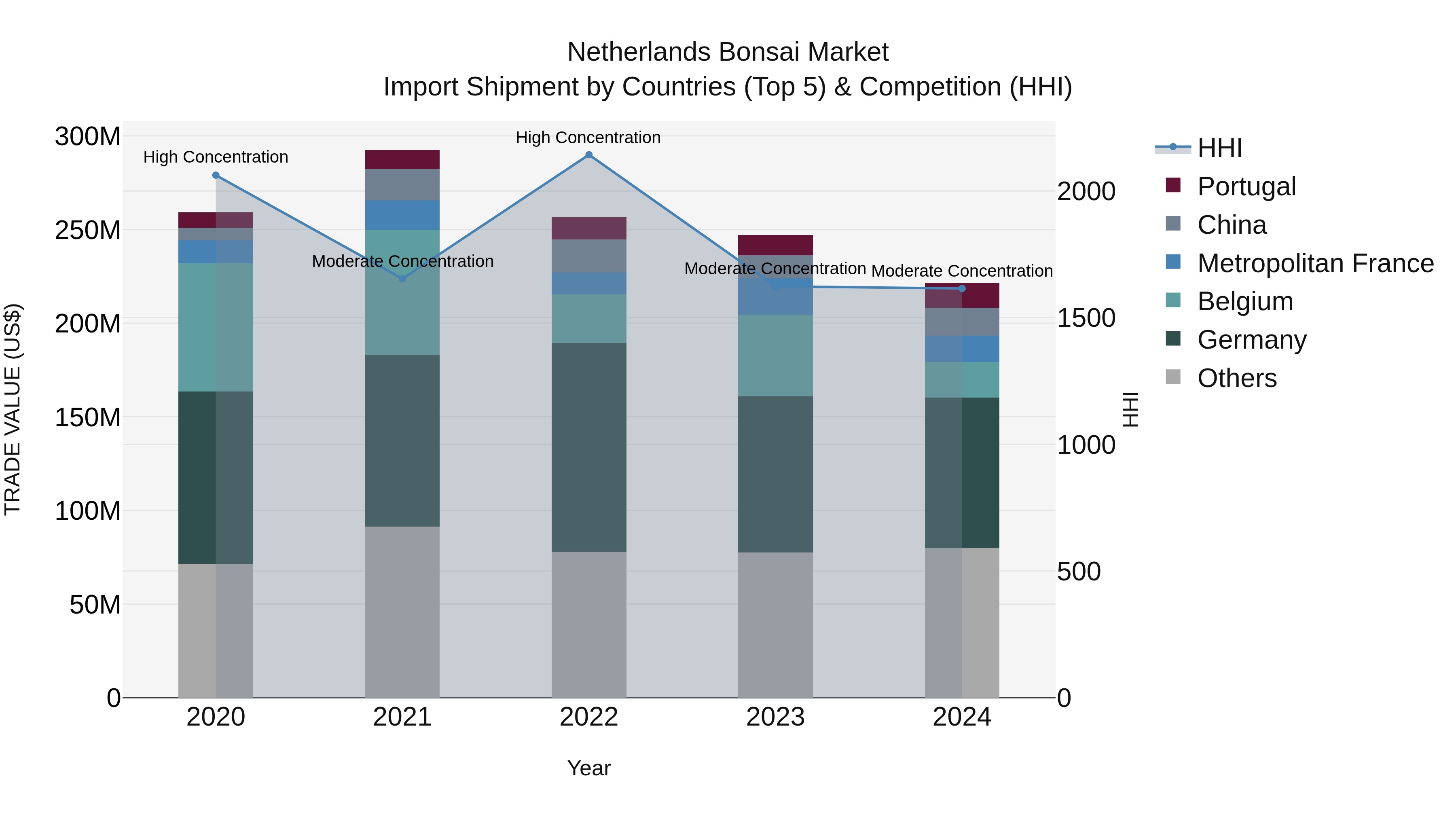 Netherlands Bonsai Market Top 5 Importing Countries and Market Competition (HHI) Analysis