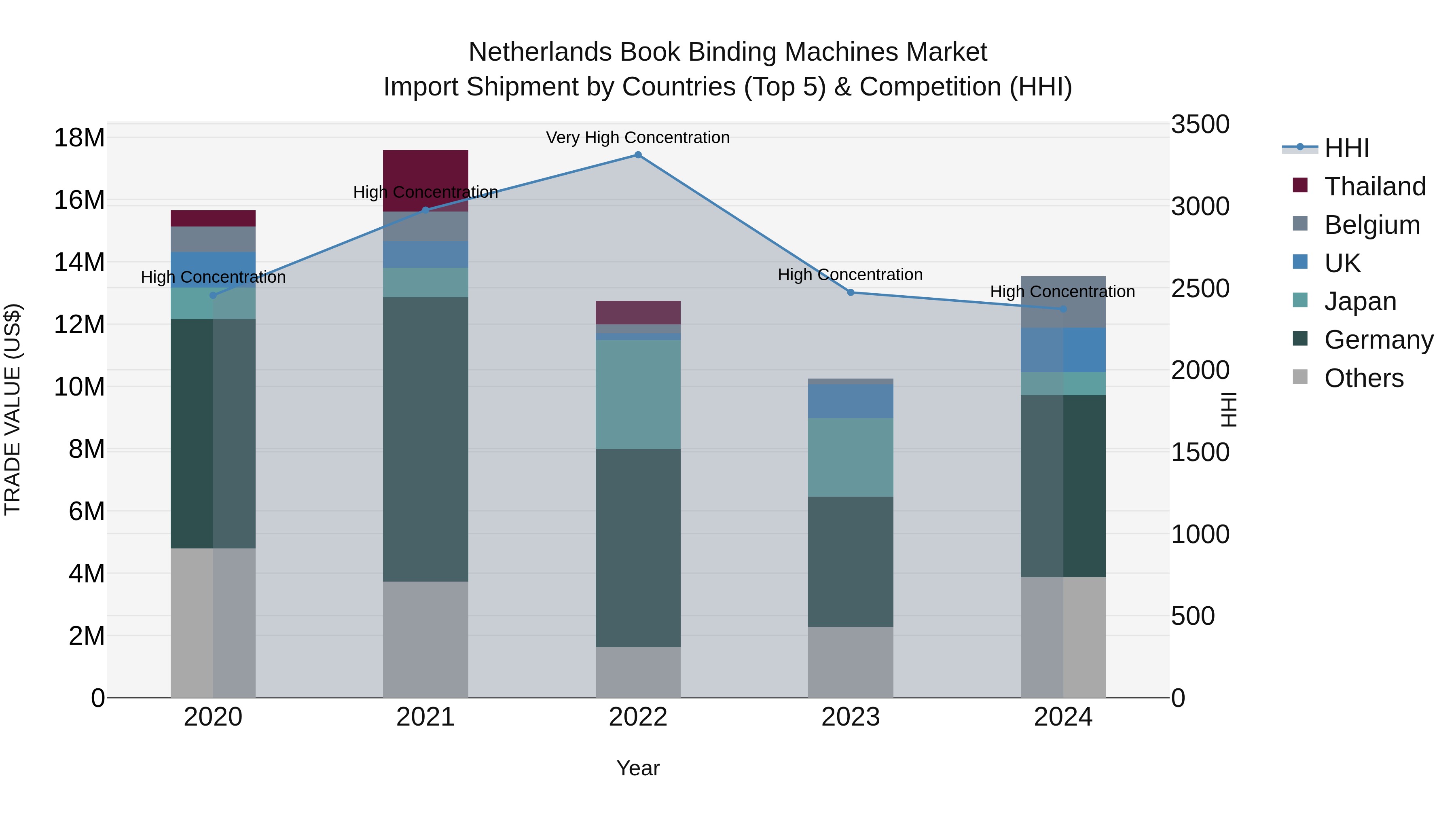 Netherlands Book Binding Machines Market Top 5 Importing Countries and Market Competition (HHI) Analysis