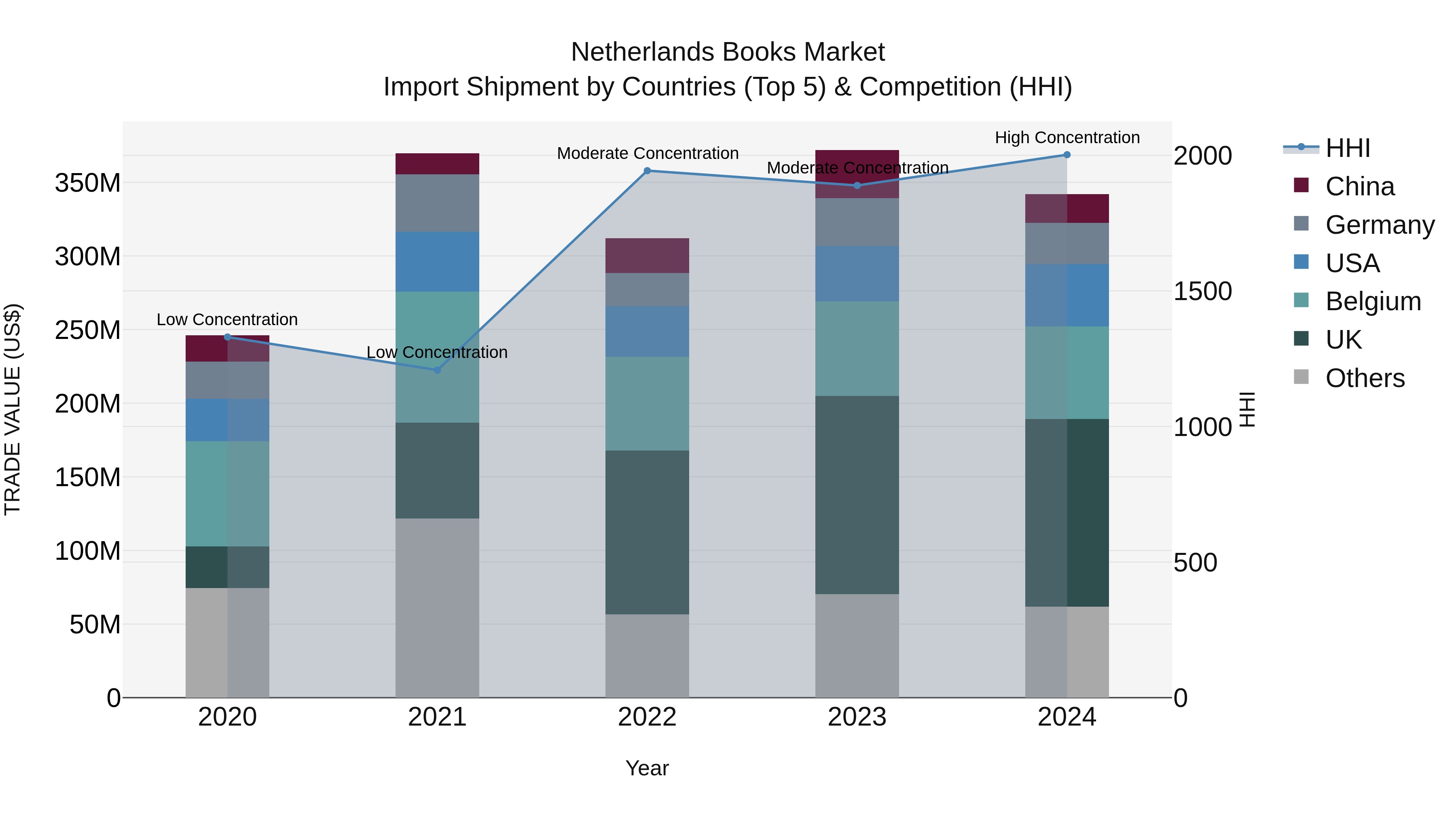 Netherlands Books Market Top 5 Importing Countries and Market Competition (HHI) Analysis