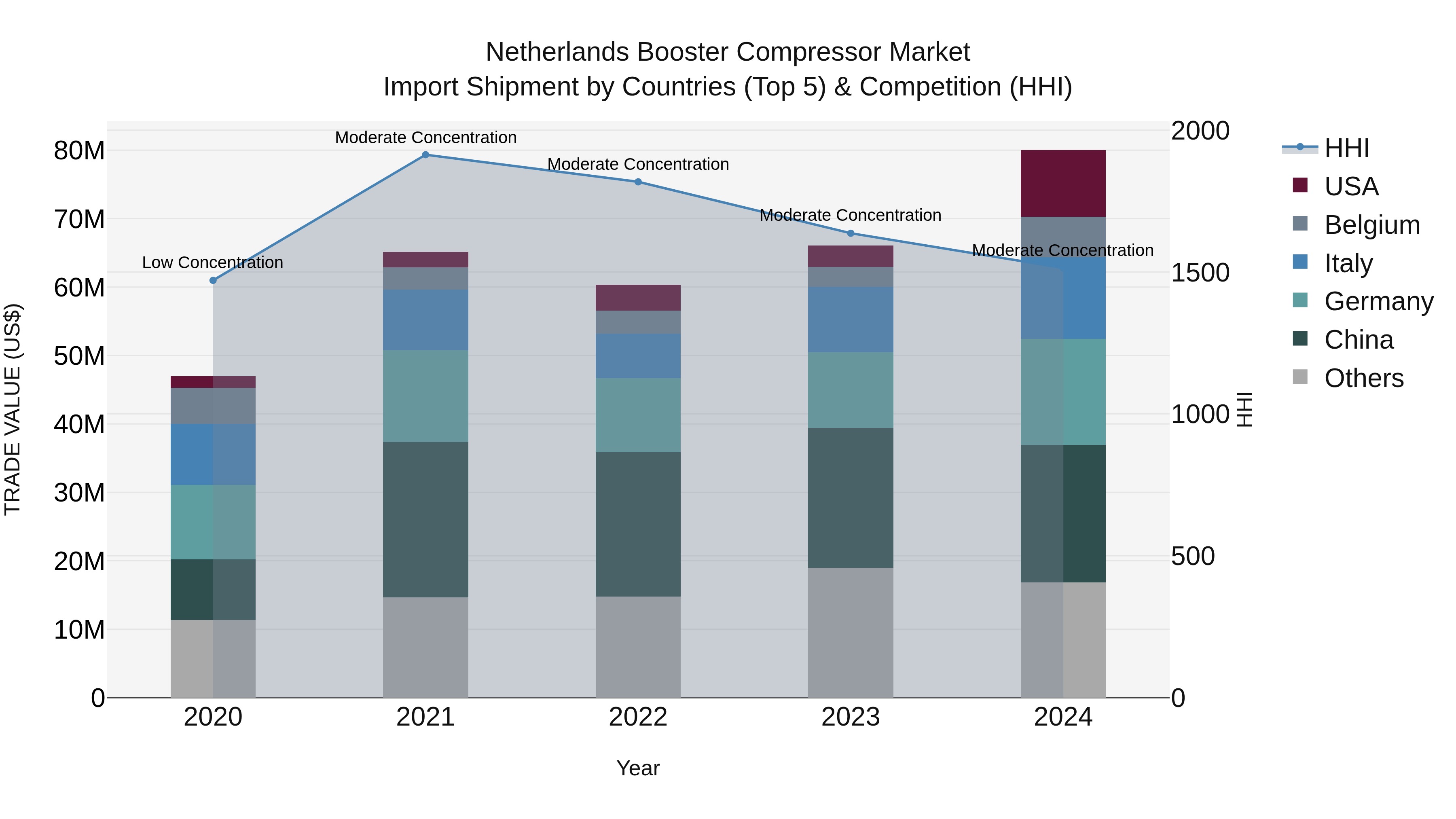 Netherlands Booster Compressor Market Top 5 Importing Countries and Market Competition (HHI) Analysis